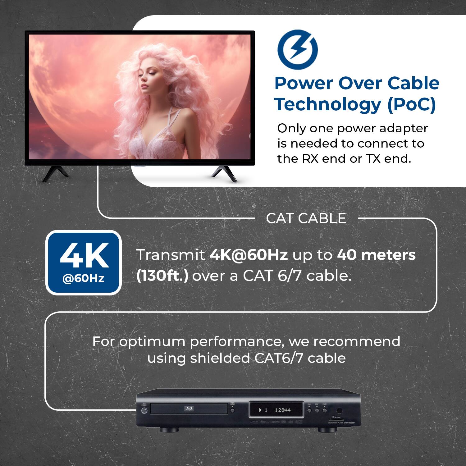 Power Over Cable Technology (PoC)  
Only one power adapter is needed to connect to the RX end or TX end.  

CAT CABLE  
Transmit 4K@60Hz up to 40 meters (130ft.) over a CAT 6/7 cable.  

For optimum performance, we recommend using shielded CAT6/7 cable.