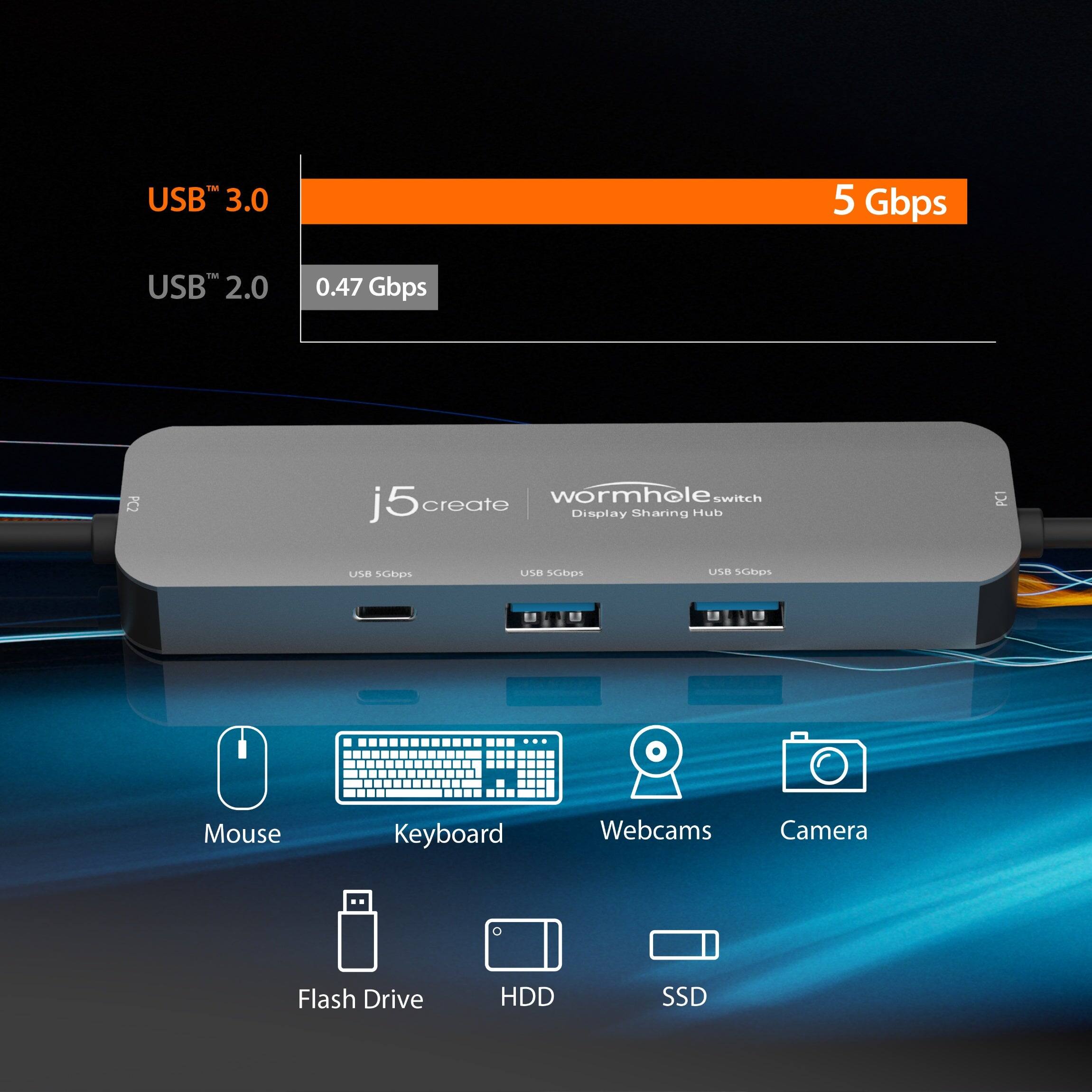 USB 3.0 5 Gbps  
USB 2.0 0.47 Gbps  
j5create  
wormhole switch  
Display Sharing Hub  
Mouse  
Keyboard  
Webcams  
Camera  
Flash Drive  
HDD  
SSD