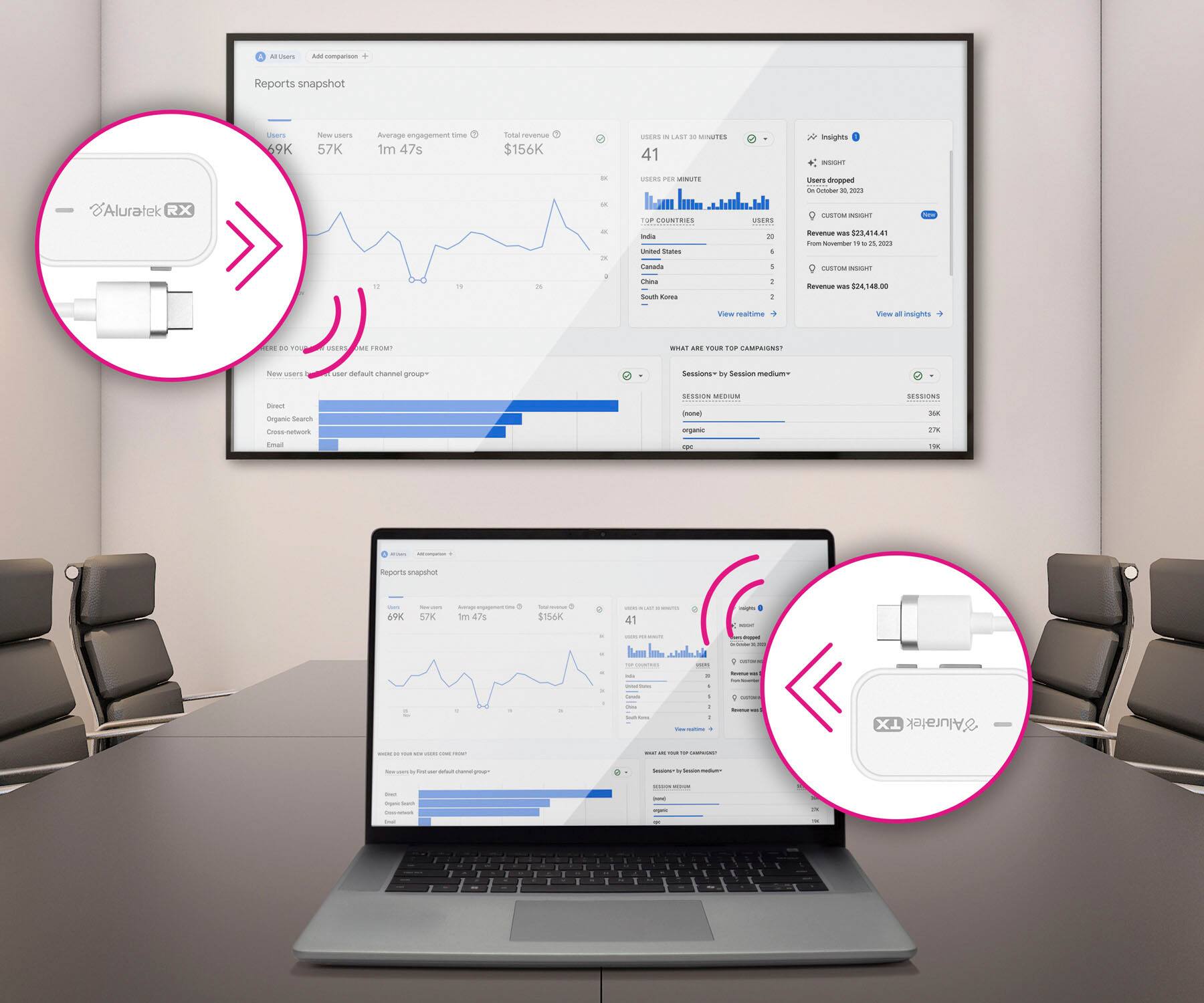 The text on the image is grouped and corrected as follows:

* Reports snapshot users: 69,000
* Average engagement: 1 minute 47 seconds
* Total - $156,000
* Users - 57,000
* Countries - 41
* Custom In-App Revenue: $524,148.00
* View reattimes - 190,000
* Sessions - 2,000,000
* Sessions per user - 37.7
* Revenue per user - $156.00
* Custom In-App Revenue per user - $524.14
* Custom In-App Revenue - $524,148.00
* Custom In-App Revenue per user - $524.14
* Custom In-App Revenue - $524,148.00
* Custom In-App Revenue per user - $524.14
* Custom In-App Revenue - $524,148.00
* Custom In-App Revenue per user - $524.14
* Custom In-App Revenue - $524,148.00
* Custom In-App Revenue per user - $524.14
* Custom In-App Revenue - $524,148.00
* Custom In-App Revenue per user - $524.14
* Custom In-App Revenue - $524,148.00
* Custom In-App Revenue per user - $524.14
* Custom In-App Revenue - $524,148.00
* Custom In-App Revenue per user - $524.14
* Custom In-App Revenue - $524,148.00
* Custom In-App Revenue per user - $524.14
* Custom In-App Revenue - $524,148.00
* Custom In-App Revenue per user - $524.14
* Custom In