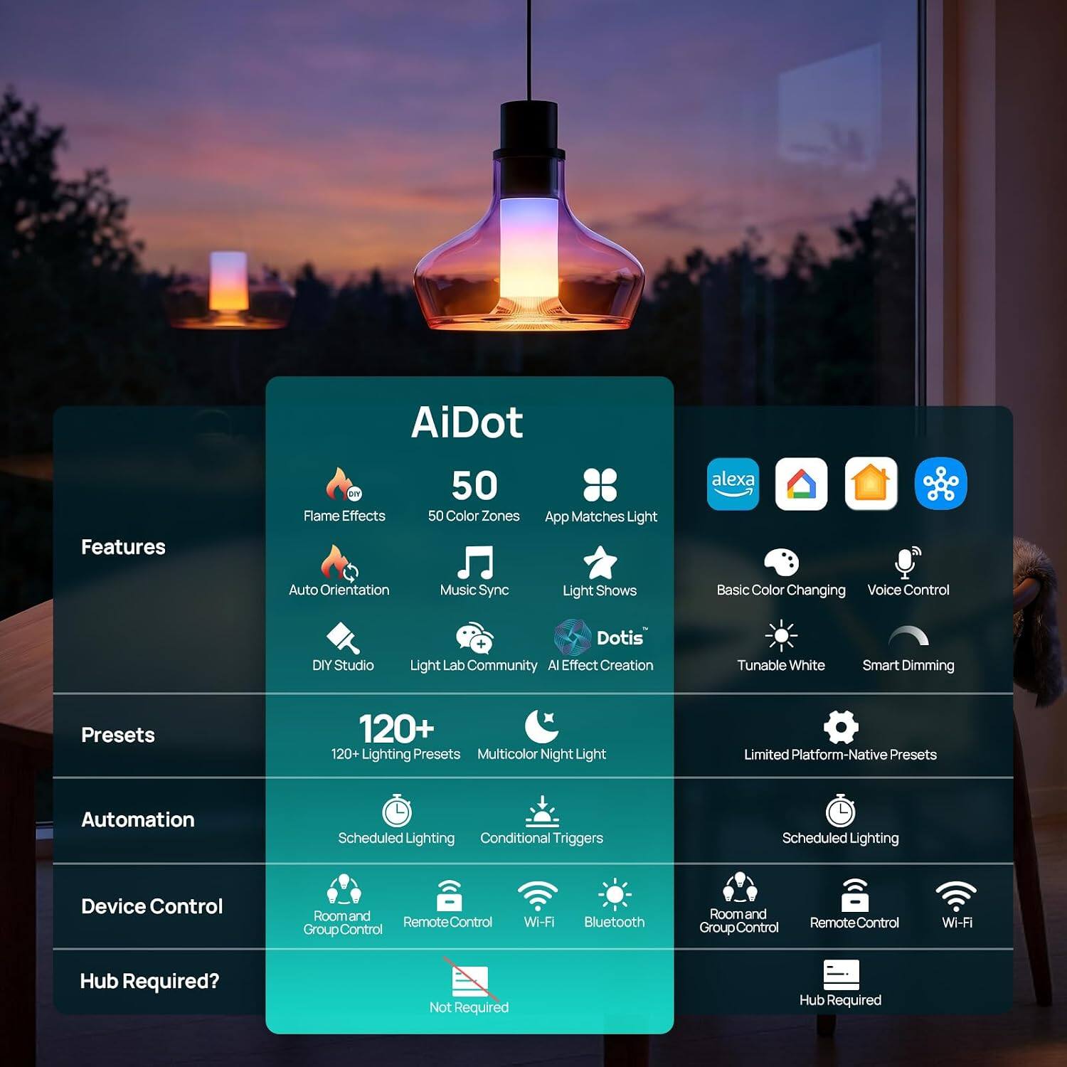 Features
- AiDot DOY 50 Flame Effects
- 50 Color Zones
- App Matches Light
- Alexa
- Auto Orientation
- Music Sync
- Light Shows
- Basic Color Changing
- Voice Control
- DIY Studio
- Dotis Light Lab Community AI Effect Creation
- Tunable White
- Smart Dimming
- Presets
- 120+ Lighting Presets
- Multicolor Night Light
- Limited Platform-Native Presets
- Automation
- Scheduled Lighting
- Conditional Triggers
- Device Control
- Room and Remote Control
- Group Control
- Wi-Fi
- Bluetooth
- Hub Required? Not Required