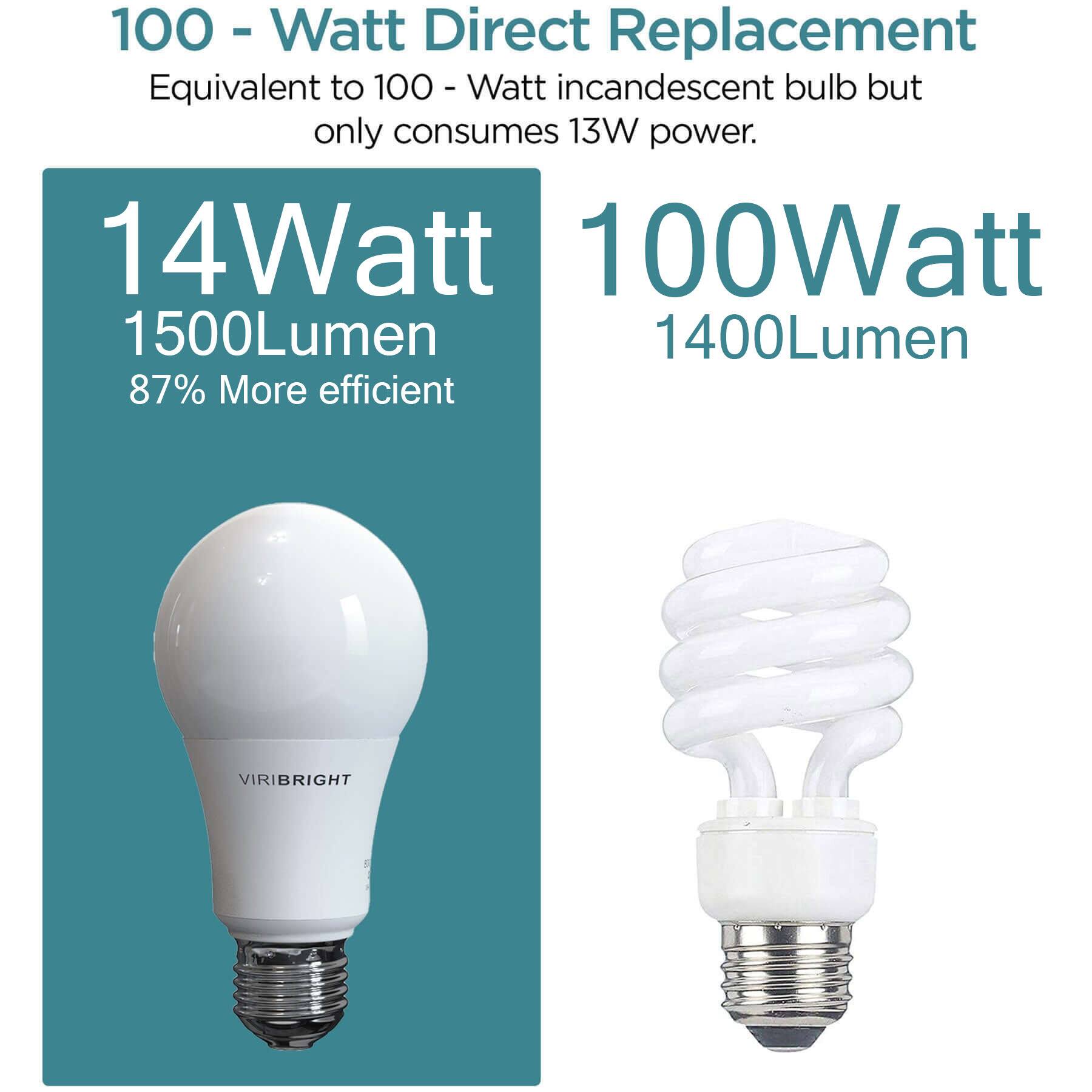 100 - Watt Direct Replacement  
Equivalent to 100 - Watt incandescent bulb but only consumes 13W power.  

14Watt  
1500Lumen  
87% More efficient  

100Watt  
1400Lumen  

VIRIBRIGHT