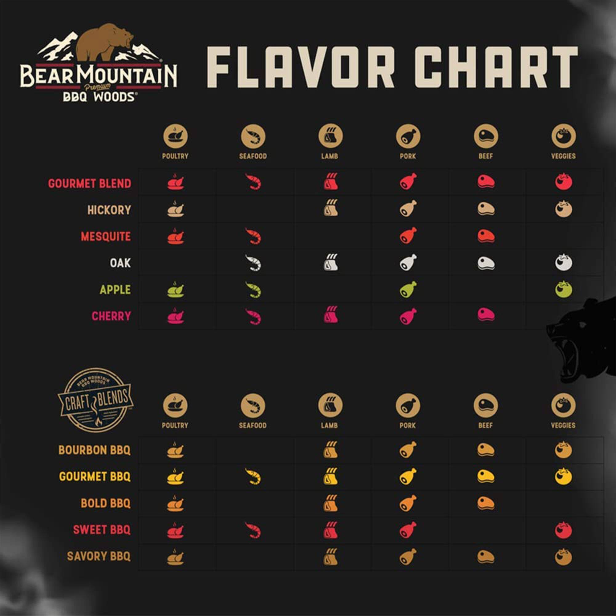 BEAR MOUNTAIN BBQ WOODS

FLAVOR CHART

GOURMET BLEND
- Poultry
- Seafood
- Lamb
- Pork
- Beef
- Veggies

HICKORY
- Poultry
- Seafood
- Lamb
- Pork
- Beef
- Veggies

MESQUITE
- Poultry
- Seafood
- Lamb
- Pork
- Beef
- Veggies

OAK
- Poultry
- Seafood
- Lamb
- Pork
- Beef
- Veggies

APPLE
- Poultry
- Seafood
- Lamb
- Pork
- Beef
- Veggies

CHERRY
- Poultry
- Seafood
- Lamb
- Pork
- Beef
- Veggies

CRAFT BLENDS

BOURBON BBQ
- Poultry
- Seafood
- Lamb
- Pork
- Beef
- Veggies

GOURMET BBQ
- Poultry
- Seafood
- Lamb
- Pork
- Beef
- Veggies

BOLD BBQ
- Poultry
- Seafood
- Lamb
- Pork
- Beef
- Veggies

SWEET BBQ
- Poultry
