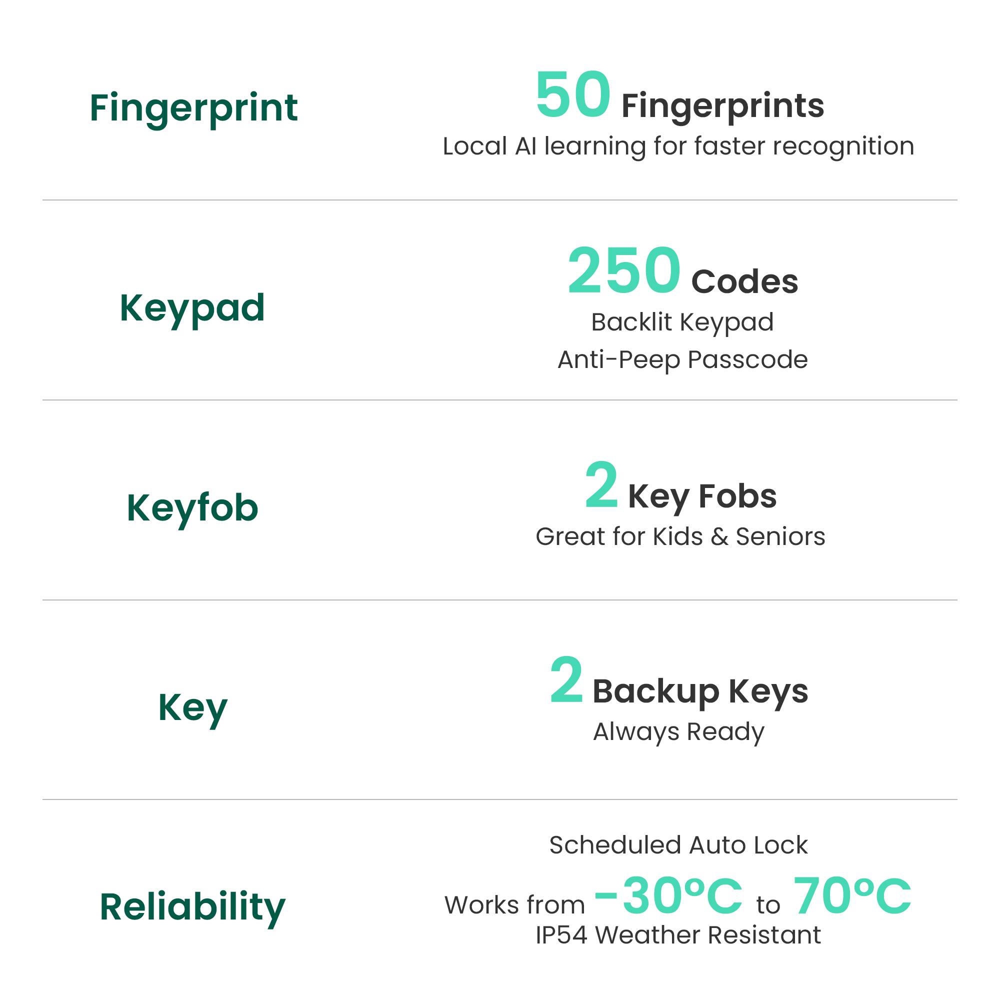 - Fingerprint: 50 Fingerprints  
  Local AI learning for faster recognition

- Keypad: 250 Codes  
  Backlit Keypad  
  Anti-Peep Passcode

- Keyfob: 2 Key Fobs  
  Great for Kids & Seniors

- Key: 2 Backup Keys  
  Always Ready

- Reliability:  
  Scheduled Auto Lock  
  Works from -30°C to 70°C  
  IP54 Weather Resistant