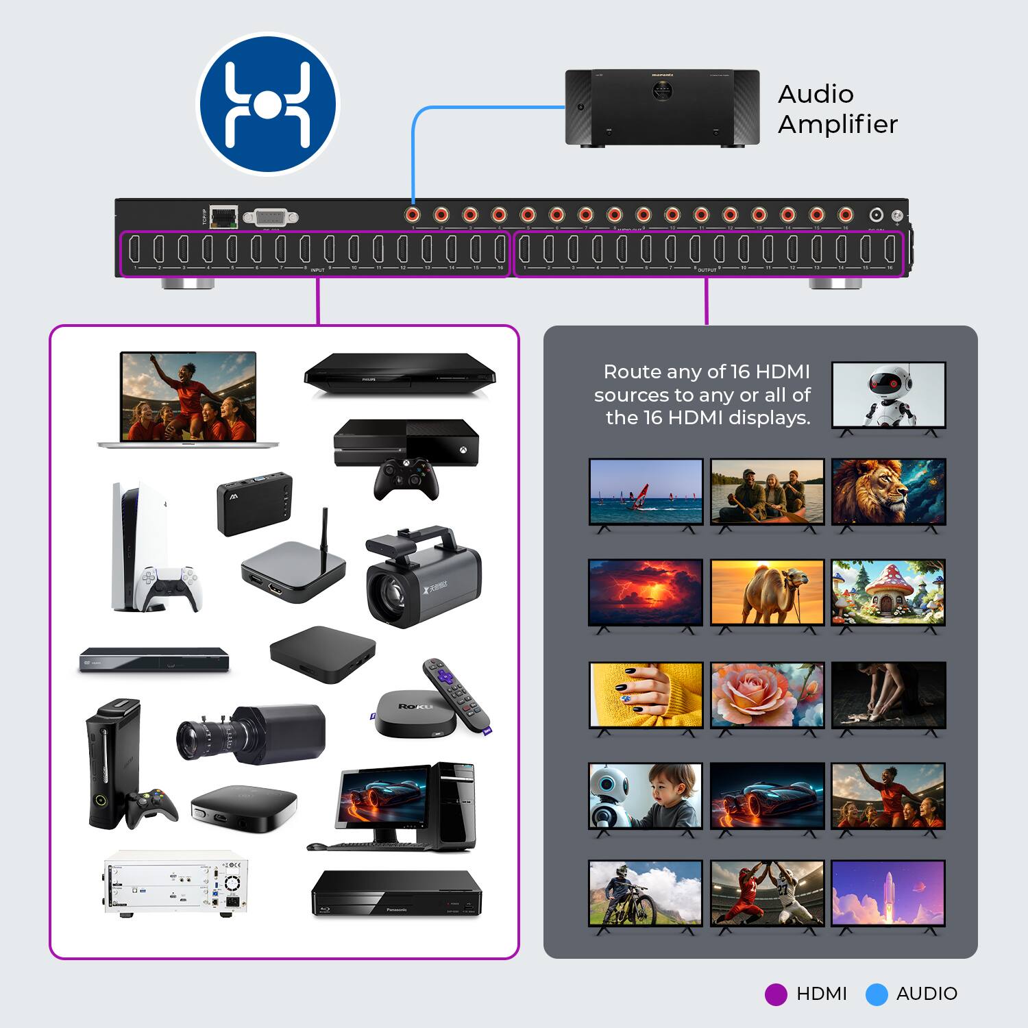 Audio Amplifier  
Route any of 16 HDMI sources to any or all of the 16 HDMI displays.  
- HDMI AUDIO