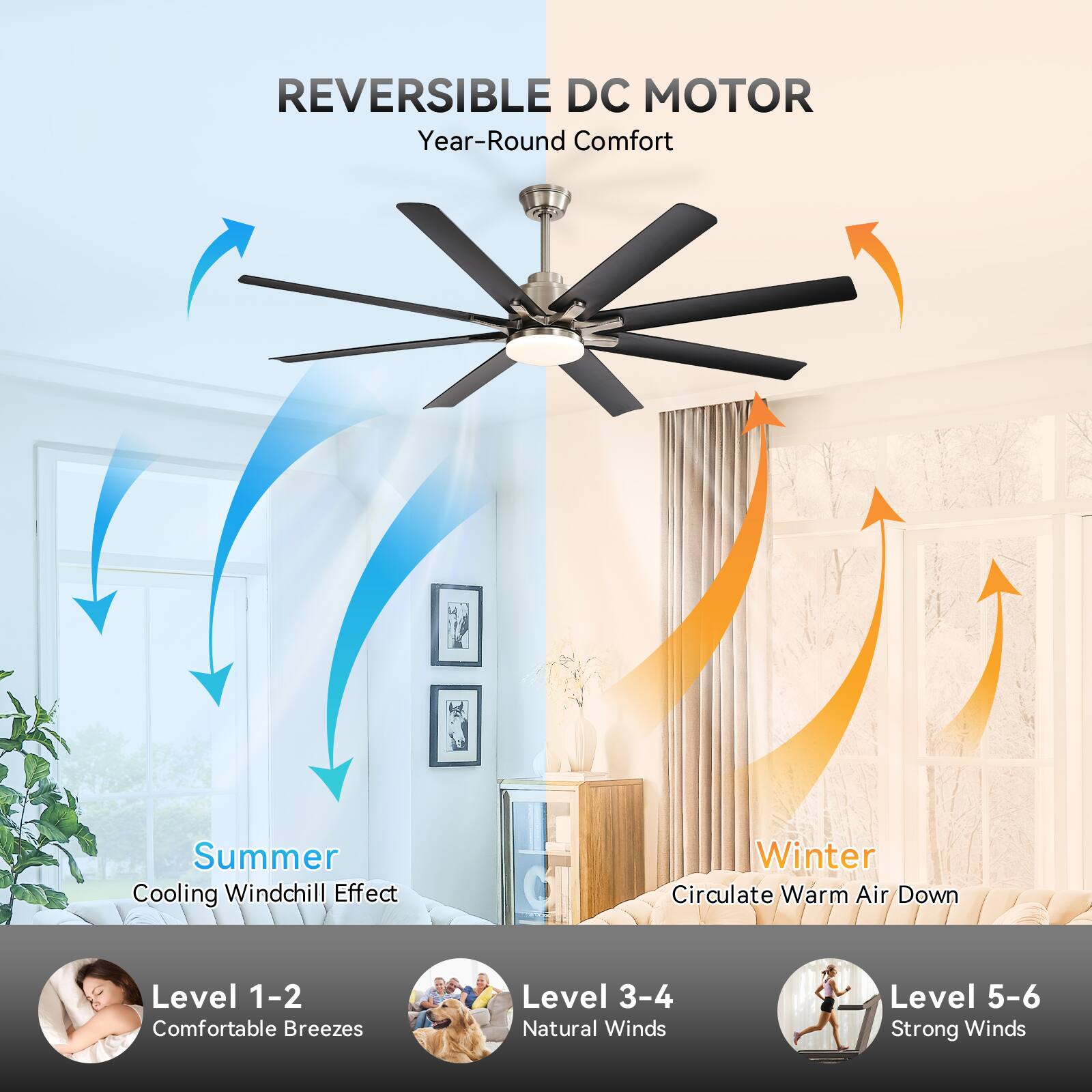 REVERSIBLE DC MOTOR  
Year-Round Comfort  

Summer  
Cooling Windchill Effect  

Winter  
Circulate Warm Air Down  

Level 1-2  
Comfortable Breezes  

Level 3-4  
Natural Winds  

Level 5-6  
Strong Winds