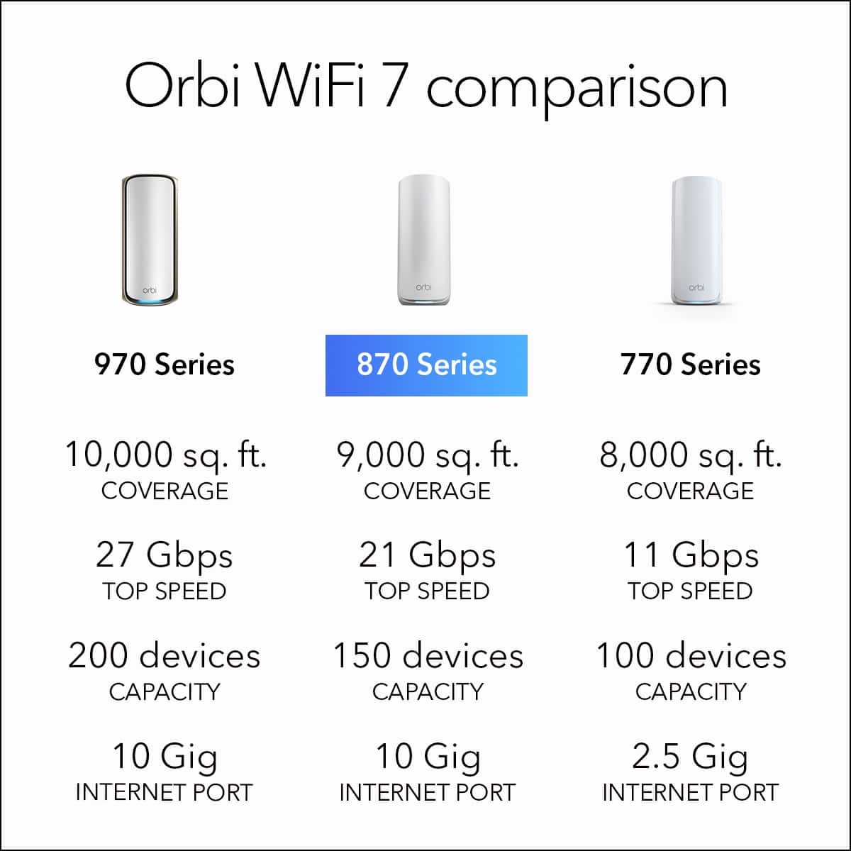 Orbi WiFi 7 Comparison:
* 970 Series: 10,000 sq. ft. coverage, 27 Gbps top speed, 200 devices capacity, 10 Gig internet port
* 870 Series: 9,000 sq. ft. coverage, 21 Gbps top speed, 150 devices capacity, 10 Gig internet port
* 770 Series: 8,000 sq. ft. coverage, 11 Gbps top speed, 100 devices capacity, 2.5 Gig internet port