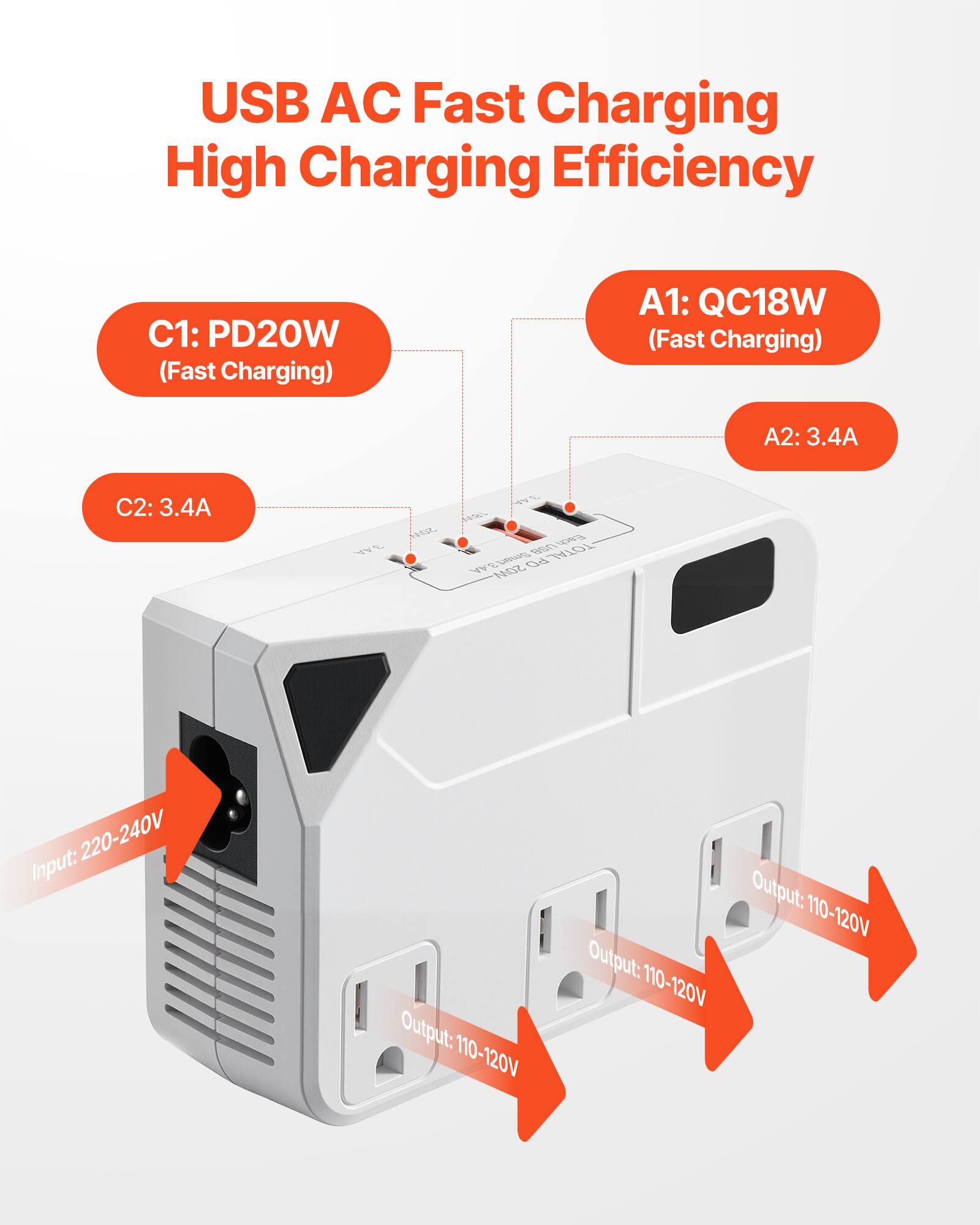 USB AC Fast Charging High Charging Efficiency

C1: PD20W (Fast Charging)  
C2: 3.4A  

A1: QC18W (Fast Charging)  
A2: 3.4A  

Input: 220-240V  
Output: 110-120V  
Output: 110-120V  
Output: 110-120V