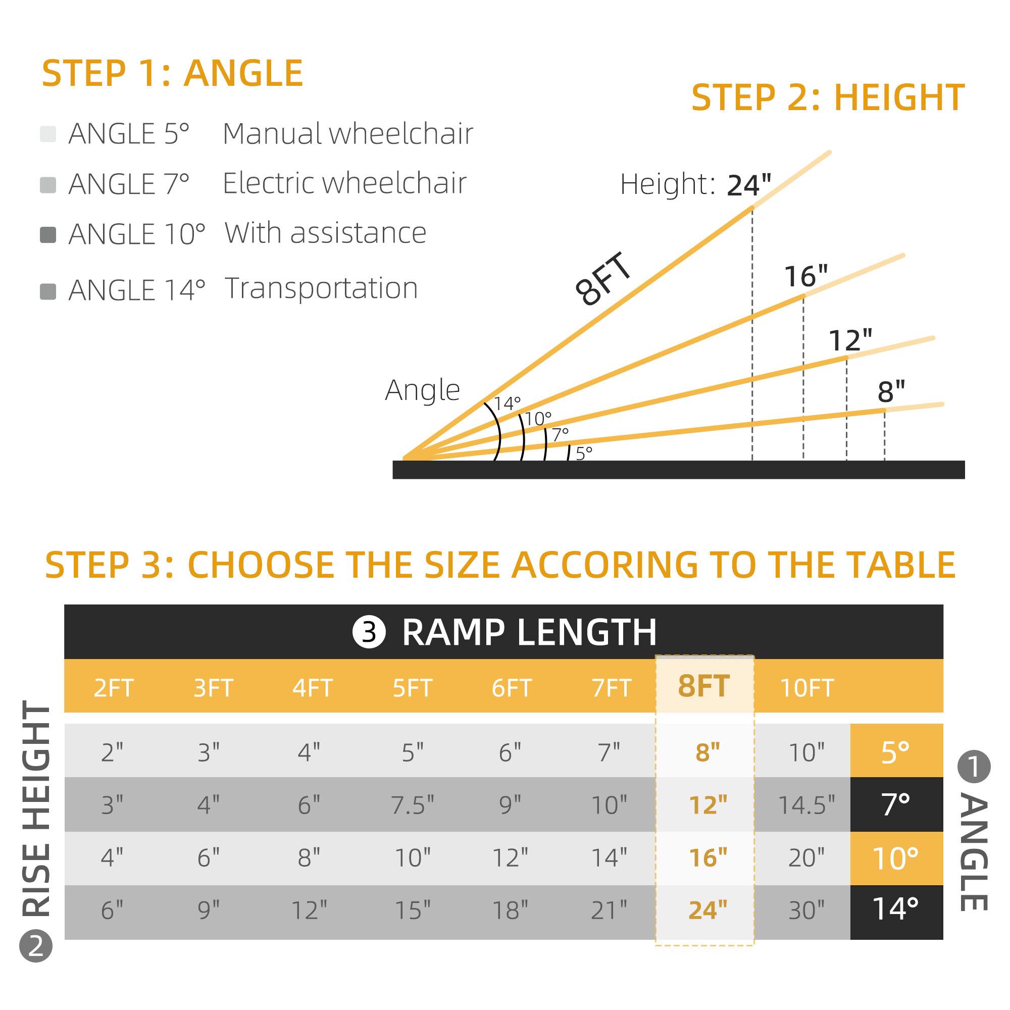 Here is the corrected and grouped text based on the image:

**STEP 1: ANGLE**
- ANGLE 5°: Manual wheelchair
- ANGLE 7°: Electric wheelchair
- ANGLE 10°: With assistance
- ANGLE 14°: Transportation

**STEP 2: HEIGHT**
- Height: 24"
- 8FT: 16"
- 12": 8"
- 14": 10"
- 10": 7"
- 5": 5"

**STEP 3: CHOOSE THE SIZE ACCORDING TO THE TABLE**

| RISE HEIGHT | 2FT | 3FT | 4FT | 5FT | 6FT | 7FT | 8FT | 10FT |
|------------|-----|-----|-----|-----|-----|-----|-----|-----|
| 2"         | 5"  | 6"  | 7"  | 8"  | 10" | 12" | 14.5" | 20" |
| 3"         | 6"  | 7.5" | 9"  | 12" | 14" | 16" | 24" | 30" |
| 4"         | 8"  | 10" | 12" | 15" | 18" | 21" | 24" | 30" |
| 6"         | 12" | 15" | 18" | 21" | 24" | 27" | 30" | 36" |

**ANGLE**
- 5°
- 7°
- 10°
- 14°