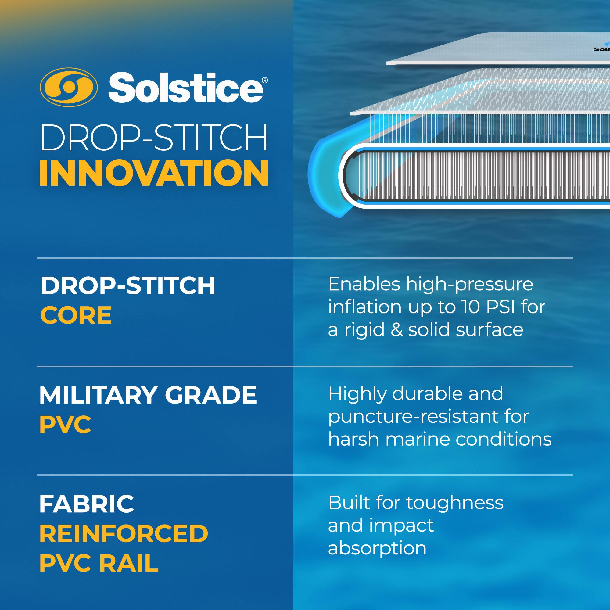 Solstice DROP-STITCH INNOVATION

DROP-STITCH CORE
- Enables high-pressure inflation up to 10 PSI for a rigid & solid surface

MILITARY GRADE PVC
- Highly durable and puncture-resistant for harsh marine conditions

FABRIC REINFORCED PVC RAIL
- Built for toughness and impact absorption