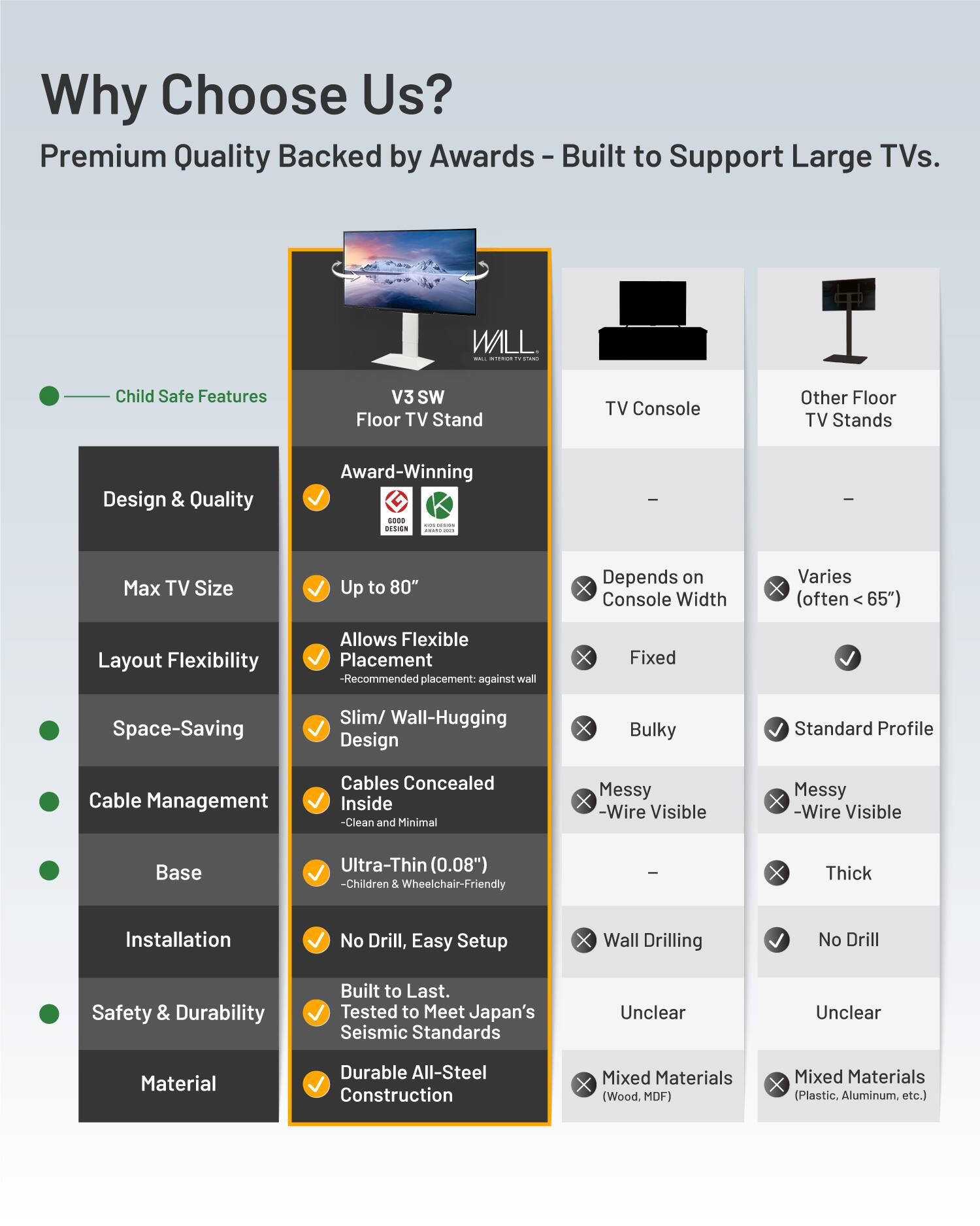 Why Choose Us? Premium Quality Backed by Awards - Built to Support Large TVs.

Child Safe Features

Design & Quality
Award-Winning

Max TV Size
Up to 80"

Layout Flexibility
Allows Flexible Placement
- Recommended placement: against wall

Space-Saving
Slim/ Wall-Hugging Design

Cable Management
Cables Concealed Inside
- Clean and Minimal
- Wire Visible

Base
Ultra-Thin (0.08")
- Children & Wheelchair-Friendly

Installation
No Drill, Easy Setup

Safety & Durability
Built to Last
Tested to Meet Japan's Seismic Standards

Material
Durable All-Steel Construction

TV Console
- Depends on Console Width
- Fixed
- Bulky
- Messy
- Wall Drilling
- Unclear
- Mixed Materials (Wood, MDF)

Other Floor TV Stands
- Varies (often < 65")
- Standard Profile
- Messy
- Thick
- No Drill
- Unclear
- Mixed Materials (Plastic, Aluminum, etc.)