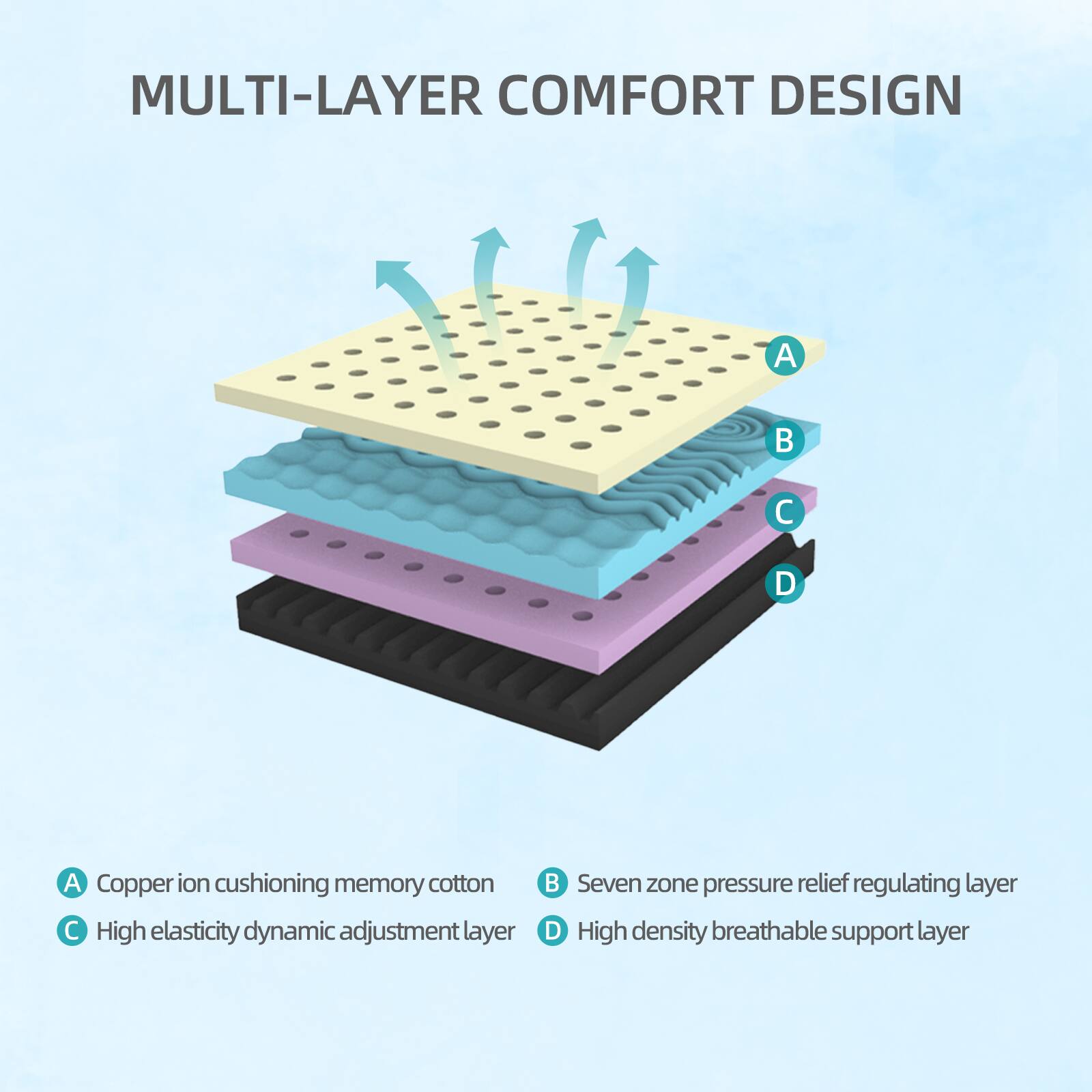 MULTI-LAYER COMFORT DESIGN

A. Copper ion cushioning memory cotton  
B. Seven zone pressure relief regulating layer  
C. High elasticity dynamic adjustment layer  
D. High density breathable support layer