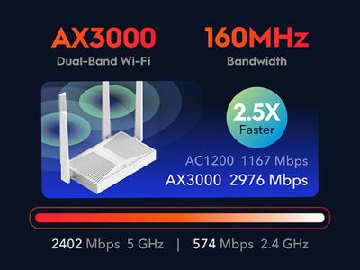 WR3000E AX3000 Gigabit Dual Band Wi Fi 6 Mesh Router, MU