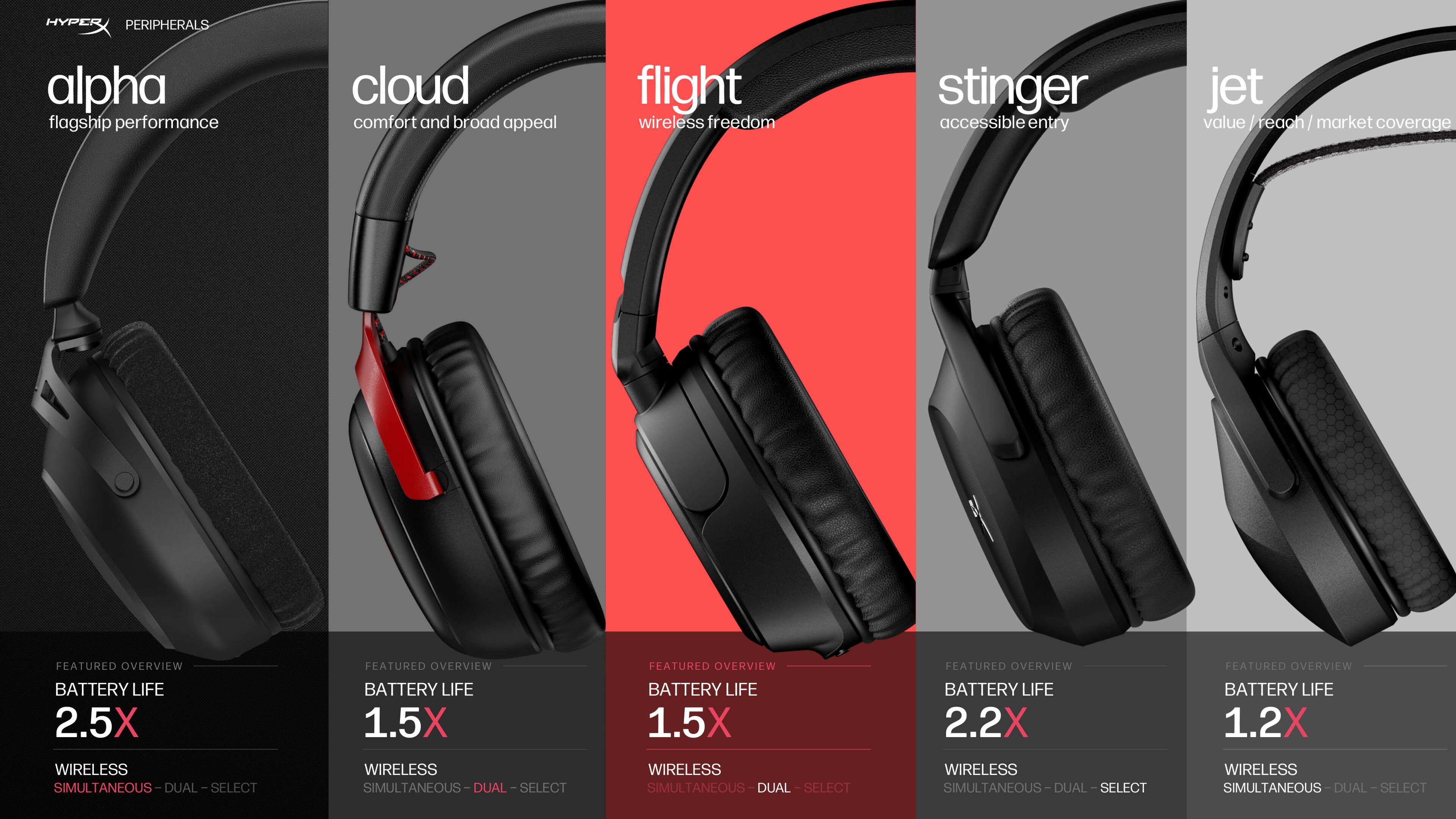 HYPERX PERIPHERALS

alpha
flagship performance

cloud
comfort and broad appeal

flight
wireless freedom

stinger
accessible entry

jet
value/reach market coverage

FEATURED OVERVIEW
BATTERY LIFE 2.5X
WIRELESS
SIMULTANEOUS-DUAL-SELECT

FEATURED OVERVIEW
BATTERY LIFE 1.5X
WIRELESS
SIMULTANEOUS-DUAL-SELECT

FEATURED OVERVIEW
BATTERY LIFE 1.5X
WIRELESS
SIMULTANEOUS-DUAL-SELECT

FEATURED OVERVIEW
BATTERY LIFE 2.2X
WIRELESS
SIMULTANEOUS-DUAL-SELECT

FEATURED OVERVIEW
BATTERY LIFE 1.2X
WIRELESS
SIMULTANEOUS-DUAL-SELECT