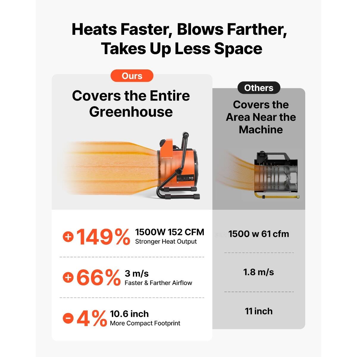 Heats Faster, Blows Farther, Takes Up Less Space

Ours
Covers the Entire Greenhouse

Others
Covers the Area Near the Machine

+149% 1500W 152 CFM
Stronger Heat Output

+66% 3 m/s
Faster & Farther Airflow

-4% 10.6 inch
More Compact Footprint

1500 W 61 cfm
1.8 m/s
11 inch