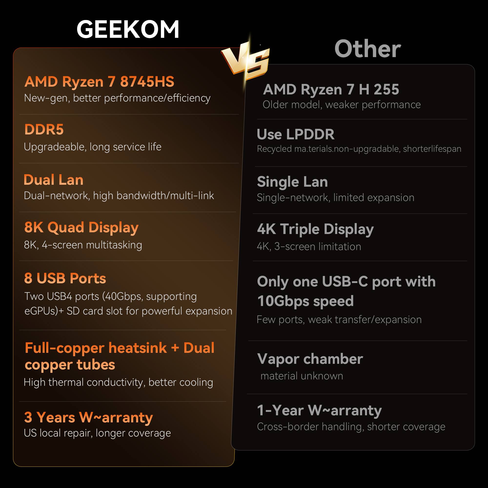 **GEEKOM**

- **AMD Ryzen 7 8745HS**
  - New-gen, better performance/efficiency

- **DDR5**
  - Upgradeable, long service life

- **Dual Lan**
  - Dual-network, high bandwidth/multi-link

- **8K Quad Display**
  - 8K, 4-screen multitasking

- **8 USB Ports**
  - Two USB4 ports (40Gbps, supporting eGPUs) + SD card slot for powerful expansion

- **Full-copper heatsink + Dual copper tubes**
  - High thermal conductivity, better cooling

- **3 Years W~arranty**
  - US local repair, longer coverage

**Other**

- **AMD Ryzen 7 H 255**
  - Older model, weaker performance

- **Use LPDDR**
  - Recycled materials, non-upgradable, shorter lifespan

- **Single Lan**
  - Single-network, limited expansion

- **4K Triple Display**
  - 4K, 3-screen limitation

- **Only one USB-C port with 10Gbps speed**
  - Few ports, weak transfer/expansion

- **Vapor chamber**
  - Material unknown

