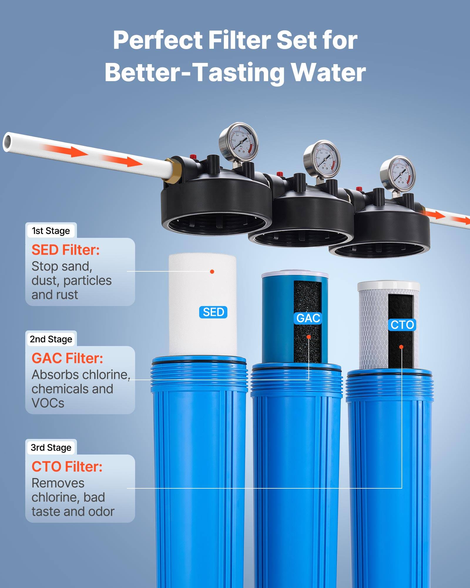 Perfect Filter Set for Better-Tasting Water

1st Stage SED Filter: Stop sand, dust, particles and rust

2nd Stage GAC Filter: Absorbs chlorine, chemicals and VOCs

3rd Stage CTO Filter: Removes chlorine, bad taste and odor