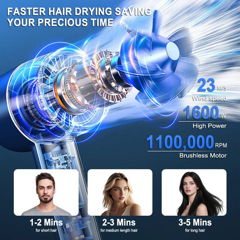 FASTER HAIR DRYING SAVING YOUR PRECIOUS TIME

23 M/S Wind speed
1600 W High Power
1100,000 RPM Brushless Motor

1-2 Mins for short hair
2-3 Mins for medium length hair
3-5 Mins for long hair