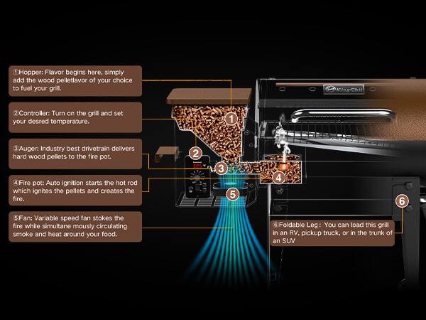 1. Hopper: Flavor begins here, simply add the wood pellet flavor of your choice to fuel your grill.

2. Controller: Turn on the grill and set your desired temperature.

3. Auger: Industry best drivetrain delivers hard wood pellets to the fire pot.

4. Fire pot: Auto ignition starts the hot rod which ignites the pellets and creates the fire.

5. Fan: Variable speed fan stokes the fire while simultaneously circulating smoke and heat around your food.

6. Foldable Leg: You can load this grill in an RV, pickup truck, or in the trunk of an SUV.