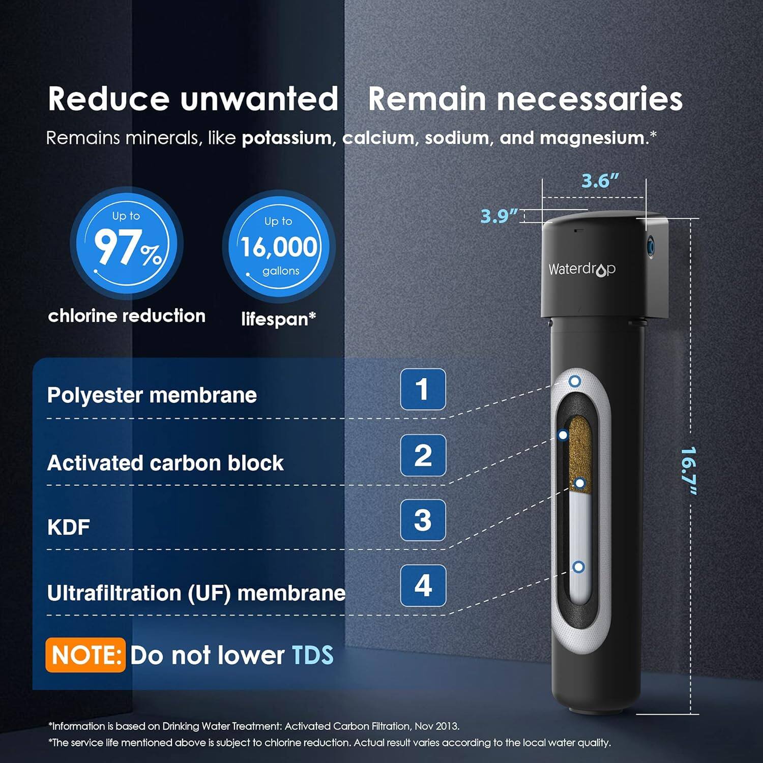 Reduce unwanted Remain necessaries Remains minerals, like potassium, calcium, sodium, and magnesium.*

3.6" Up to 97% Up to 16,000 gallons 3.9" Waterdrop chlorine reduction lifespan*

Polyester membrane 1
Activated carbon block 2
KDF 3
Ultrafiltration (UF) membrane 4

NOTE: Do not lower TDS

*Information is based on Drinking Water Treatment: Activated Carbon Filtration, Nov 2013.
*The service life mentioned above is subject to chlorine reduction. Actual result varies according to the local water quality.