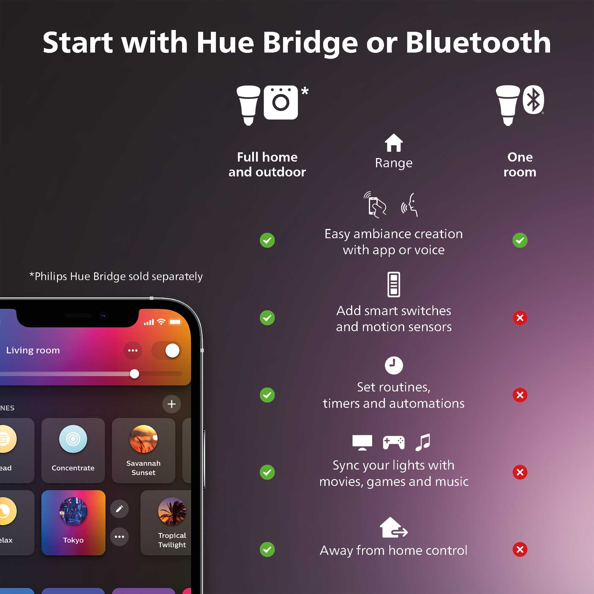 Start with Hue Bridge or Bluetooth:
* Full home and outdoor range
* One room
* Easy ambiance creation with app or voice
* Philips Hue Bridge sold separately
Add smart switches and motion sensors:
* Living room
* NES + Set routines, timers and automations
* Relax Tokyo ... Tropical Twilight
* Away from home control
This text is grouped and corrected, providing a clear description of the features and benefits of using a Hue Bridge or Bluetooth for home automation.