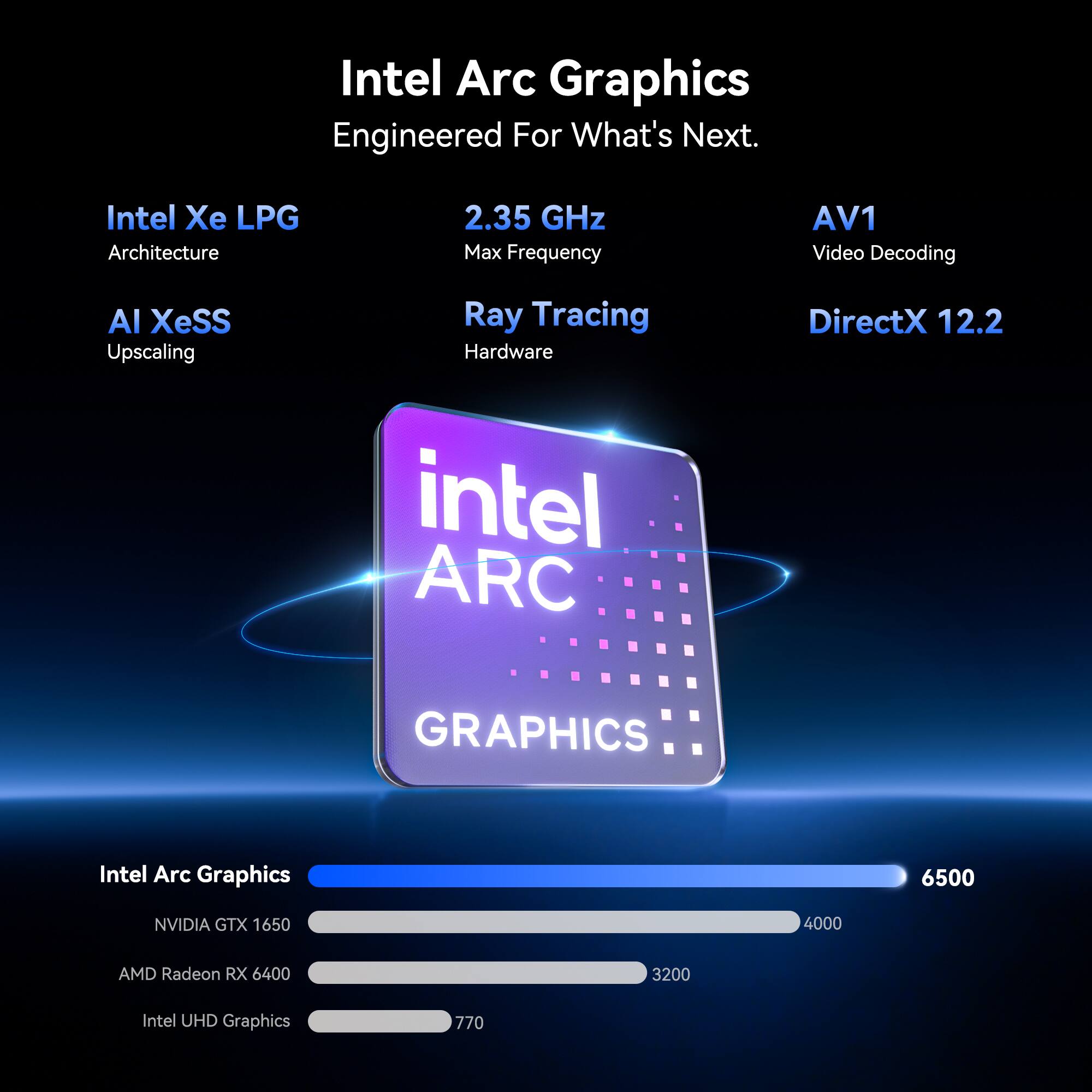 Intel Arc Graphics Engineered For What's Next.  
Intel Xe LPG Architecture  
2.35 GHz Max Frequency  
AV1 Video Decoding  
AI XeSS Upscaling  
Ray Tracing Hardware  
DirectX 12.2  

Intel ARC GRAPHICS  

Intel Arc Graphics 6500  
NVIDIA GTX 1650 4000  
AMD Radeon RX 6400 3200  
Intel UHD Graphics 770