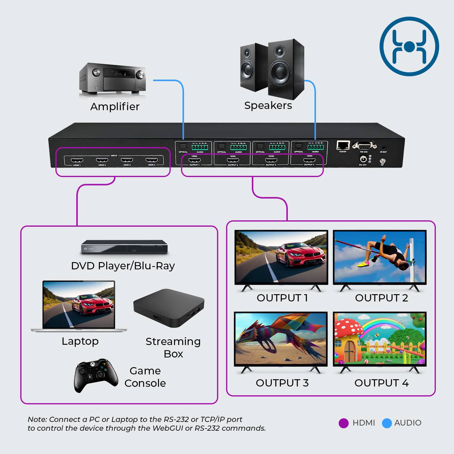 Amplifier Speakers | ADD. - : |  - - : d - : ad I i 1 I I I : i I - DVD Player/Blu-Ray | Laptop | Streaming Box | Game Console | OUTPUT1 | OUTPUT2 | OUTPUT3 | OUTPUT4 | Note: Connect a PC or Laptop to the RS-232 or TCP/IP port to control the device through the WebGUI or RS-232 commands. HDMI AUDIO