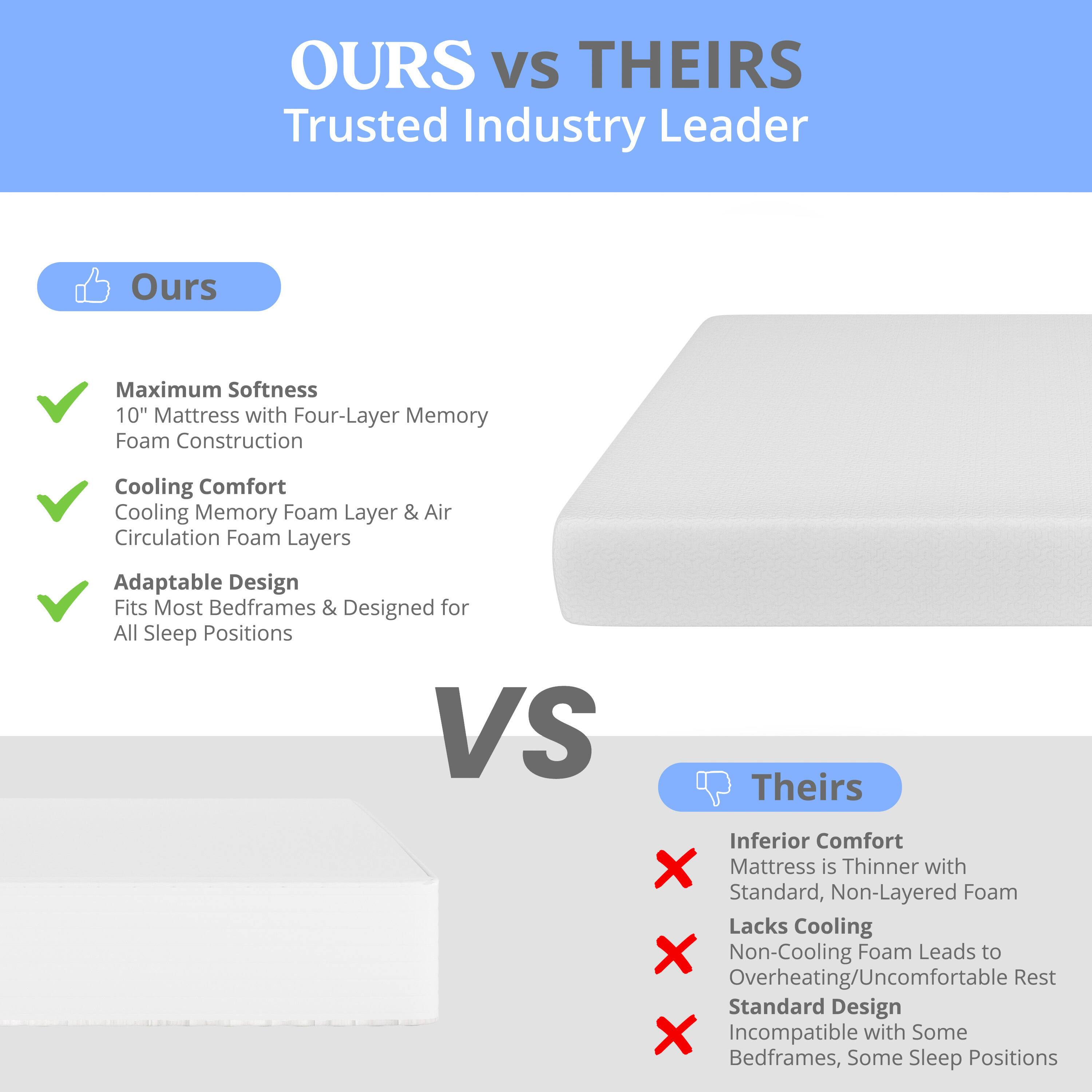 **OURS vs THEIRS**  
Trusted Industry Leader

**Ours**  
- Maximum Softness  
  10" Mattress with Four-Layer Memory Foam Construction  
- Cooling Comfort  
  Cooling Memory Foam Layer & Air Circulation Foam Layers  
- Adaptable Design  
  Fits Most Bedframes & Designed for All Sleep Positions  

**VS**  

**Theirs**  
- Inferior Comfort  
  Mattress is Thinner with Standard, Non-Layered Foam  
- Lacks Cooling  
  Non-Cooling Foam Leads to Overheating/Uncomfortable Rest  
- Standard Design  
  Incompatible with Some Bedframes, Some Sleep Positions