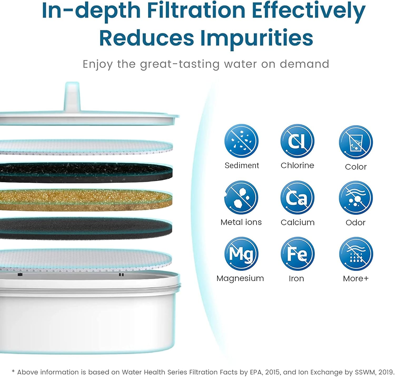 In-depth Filtration Effectively Reduces Impurities. Enjoy the great-tasting water on demand. 

The filtration process targets the following impurities:
- Sediment
- Chlorine
- Color
- Metal ions
- Calcium
- Odor
- Magnesium
- Iron
- More+

This information is based on Water Health Series Filtration Facts by EPA, 2015, and Ion Exchange by SSWM, 2019.