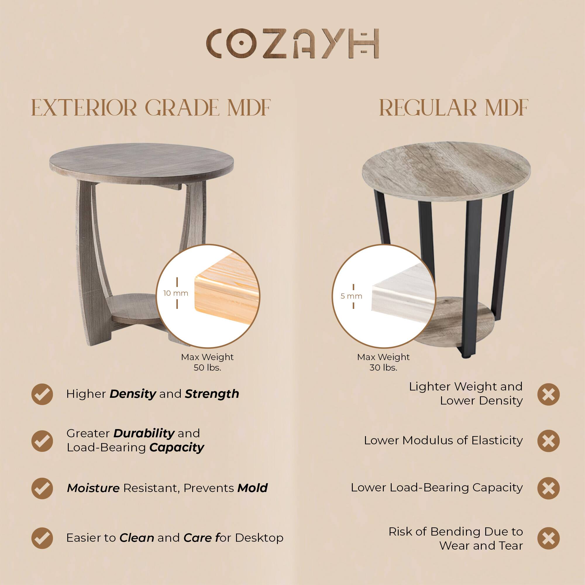 COZAYH

EXTERIOR GRADE MDF

- 10 mm
- Max Weight 50 lbs.
- Higher Density and Strength
- Greater Durability and Load-Bearing Capacity
- Moisture Resistant, Prevents Mold
- Easier to Clean and Care for Desktop

REGULAR MDF

- 5 mm
- Max Weight 30 lbs.
- Lighter Weight and Lower Density
- Lower Modulus of Elasticity
- Lower Load-Bearing Capacity
- Risk of Bending Due to Wear and Tear