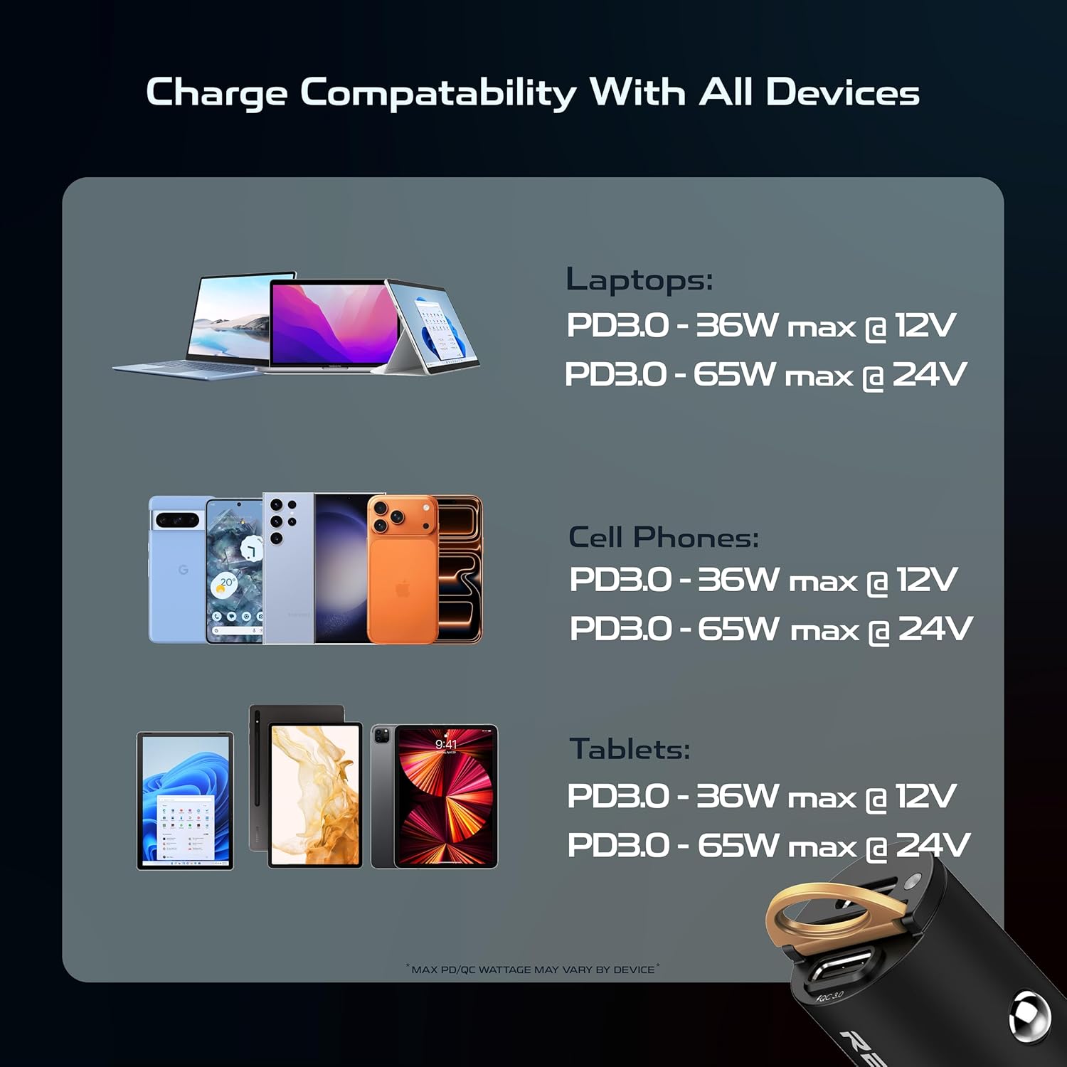Charge Compatibility With All Devices

Laptops:
PD3.0 - 36W max @ 12V
PD3.0 - 65W max @ 24V

Cell Phones:
PD3.0 - 36W max @ 12V
PD3.0 - 65W max @ 24V

Tablets:
PD3.0 - 36W max @ 12V
PD3.0 - 65W max @ 24V

*MAX PD/QC WATTAGE MAY VARY BY DEVICE*