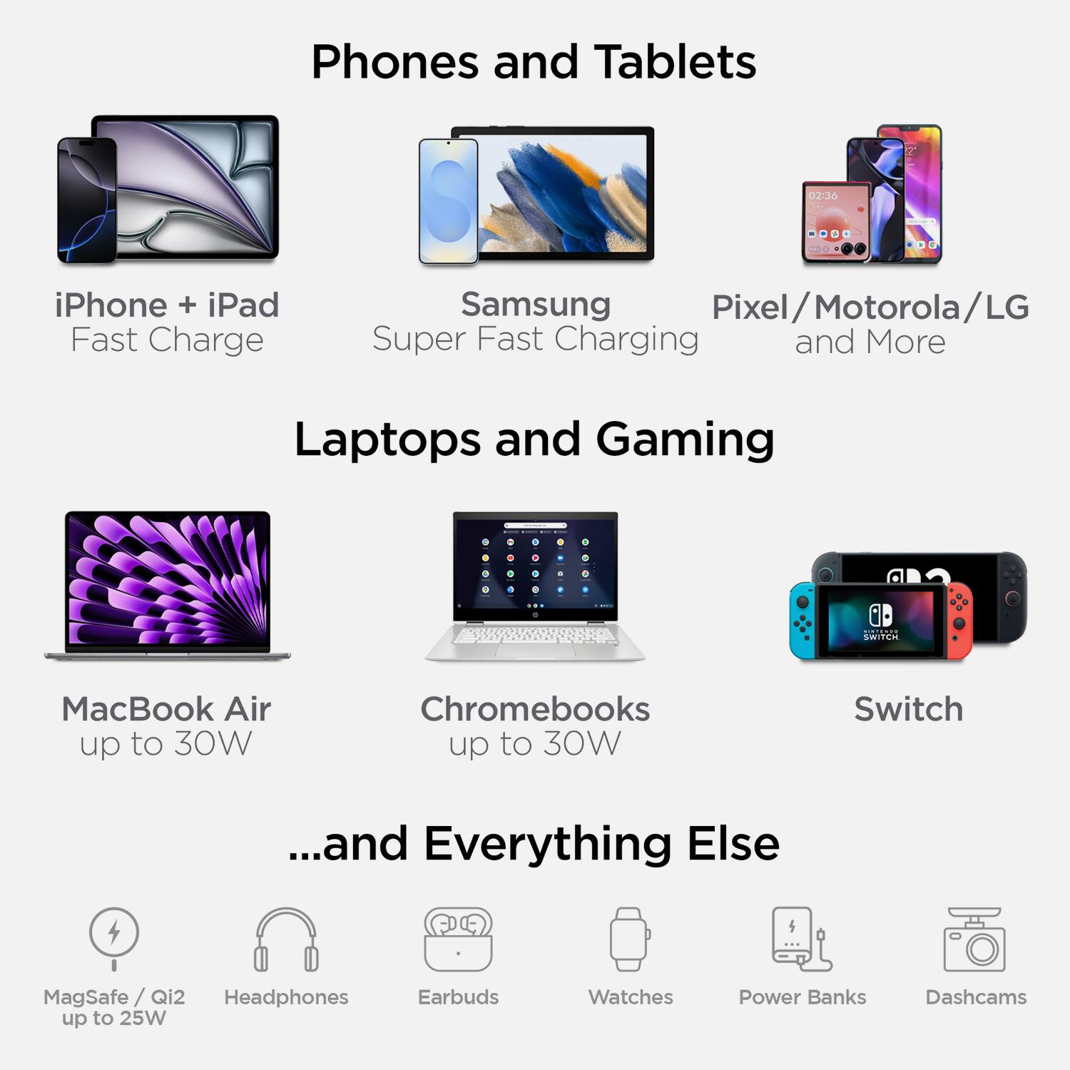Phones and Tablets

- iPhone + iPad Fast Charge
- Samsung Super Fast Charging
- Pixel/Motorola/LG and More

Laptops and Gaming

- MacBook Air up to 30W
- Chromebooks up to 30W
- Switch

...and Everything Else

- MagSafe / Qi2 up to 25W
- Headphones
- Earbuds
- Watches
- Power Banks
- Dashcams
