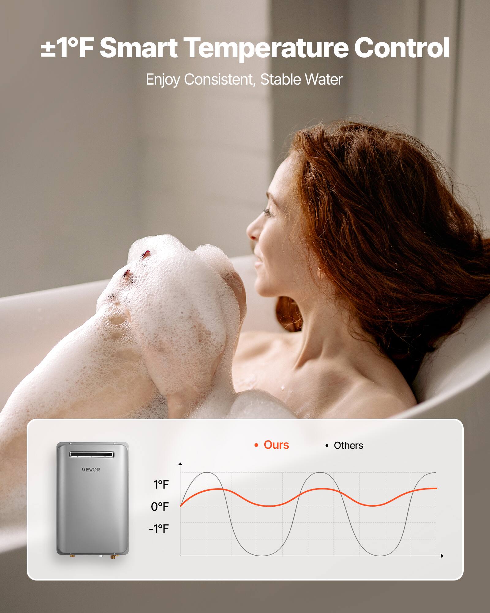 ±1°F Smart Temperature Control  
Enjoy Consistent, Stable Water  

Ours  
Others  

1°F  
0°F  
-1°F