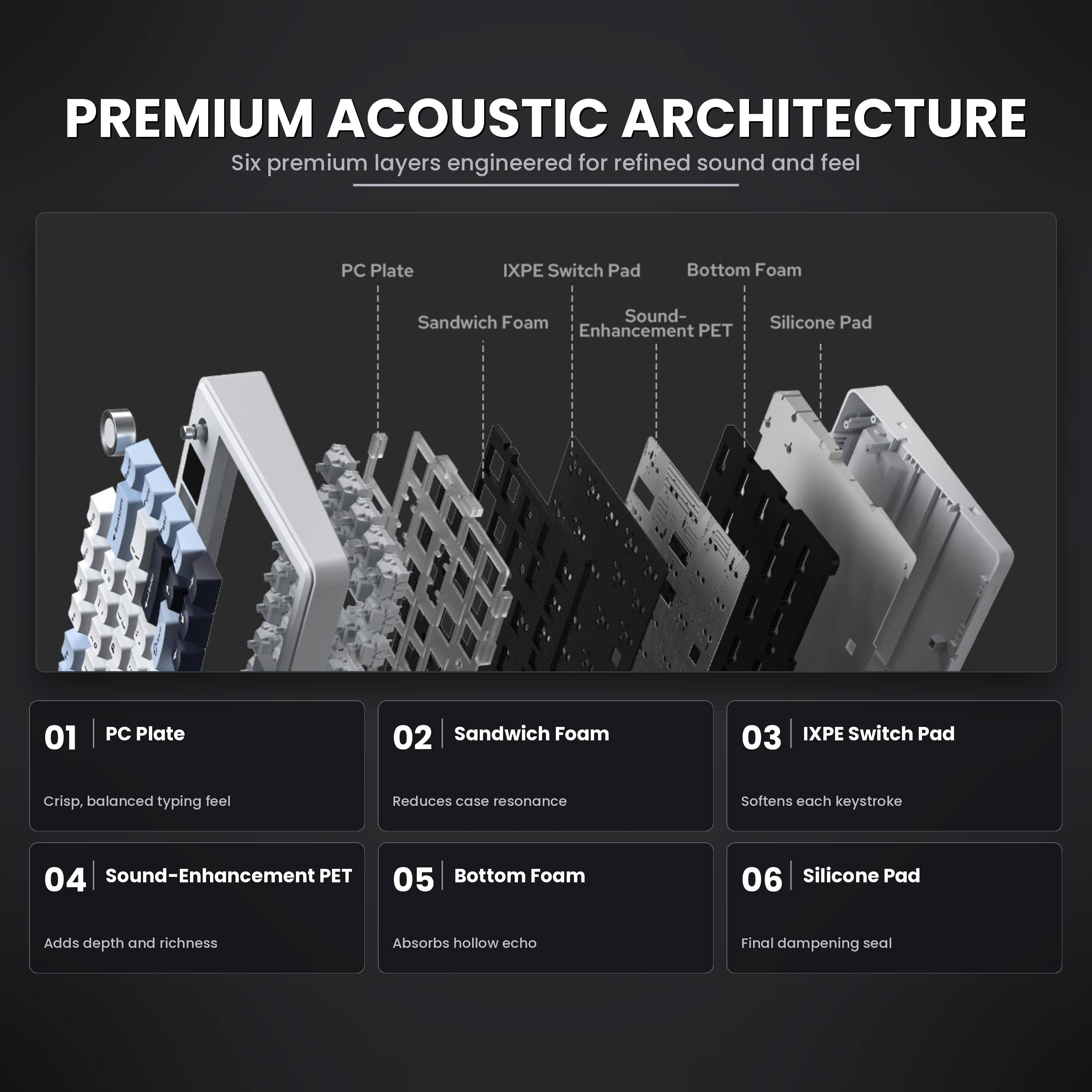 PREMIUM ACOUSTIC ARCHITECTURE  
Six premium layers engineered for refined sound and feel

1. PC Plate  
   Crisp, balanced typing feel

2. Sandwich Foam  
   Reduces case resonance

3. IXPE Switch Pad  
   Softens each keystroke

4. Sound-Enhancement PET  
   Adds depth and richness

5. Bottom Foam  
   Absorbs hollow echo

6. Silicone Pad  
   Final dampening seal