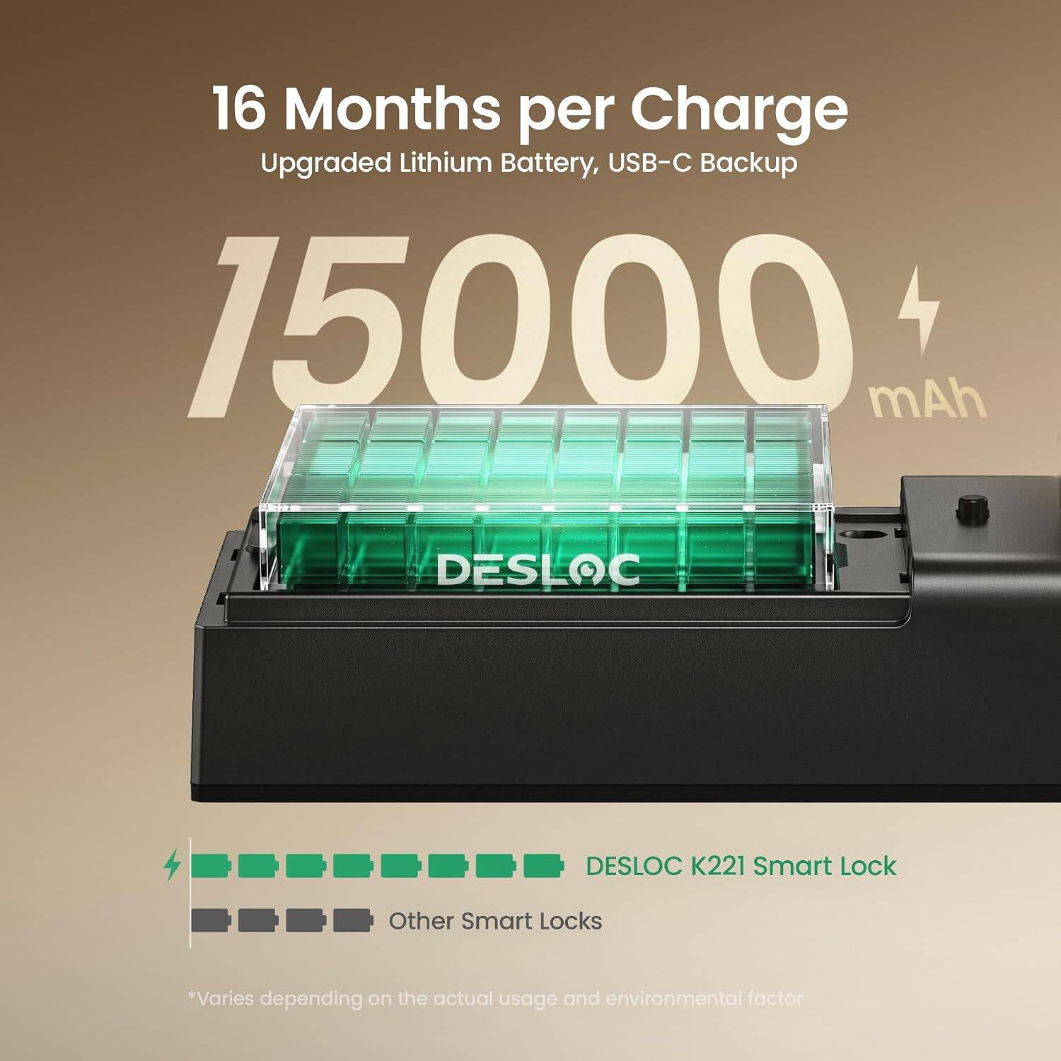 16 Months per Charge  
Upgraded Lithium Battery, USB-C Backup  
15000 mAh  

DESLOC K221 Smart Lock  
Other Smart Locks  

*Varies depending on the actual usage and environmental factor