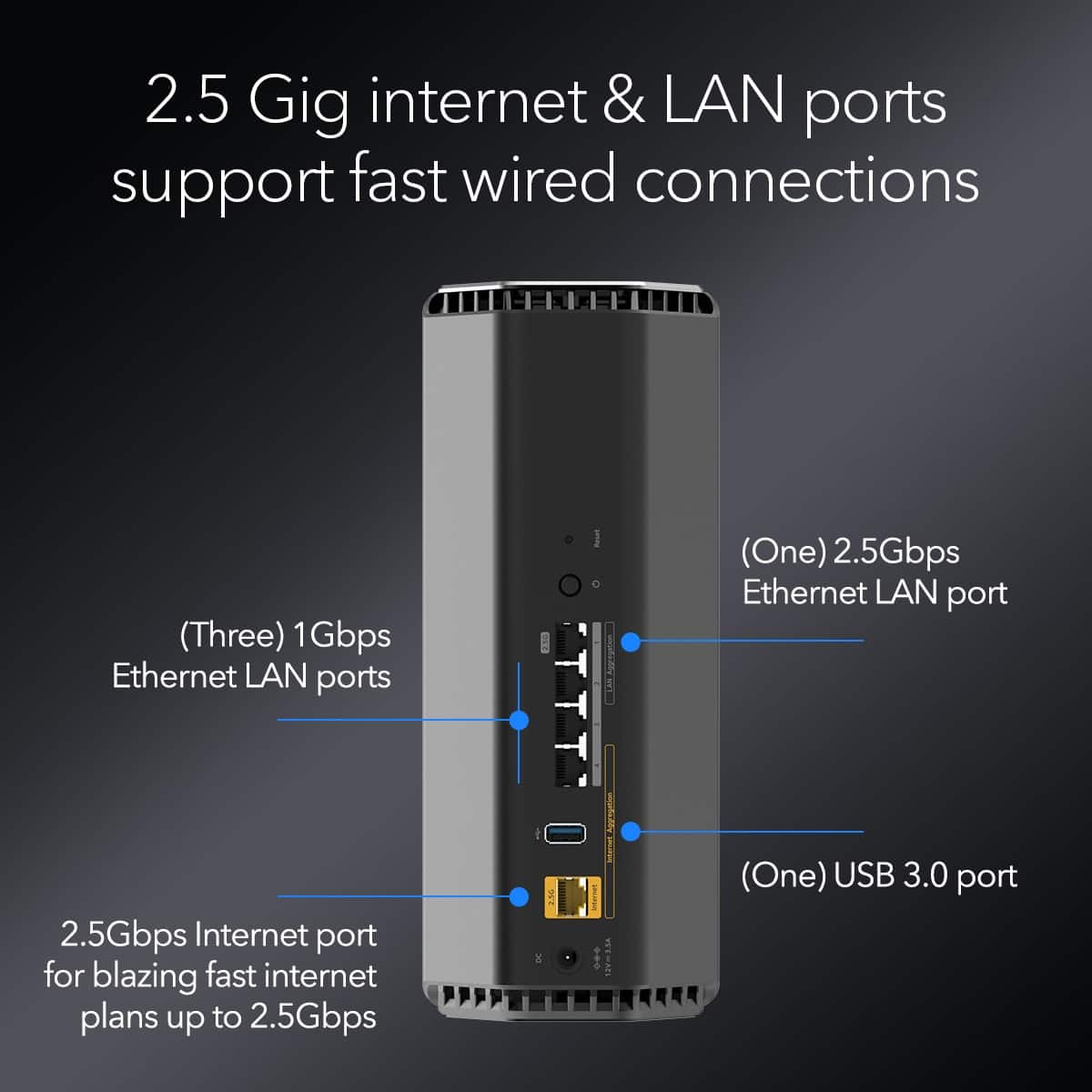 2.5 Gig internet & LAN ports support fast wired connections (Three 1Gbps Ethernet LAN ports and One 2.5Gbps Ethernet LAN port) 2.5Gbps Ethernet LAN port 2.5Gbps Internet port for blazing fast internet plans up to 2.5Gbps 1 USB 3.0 port