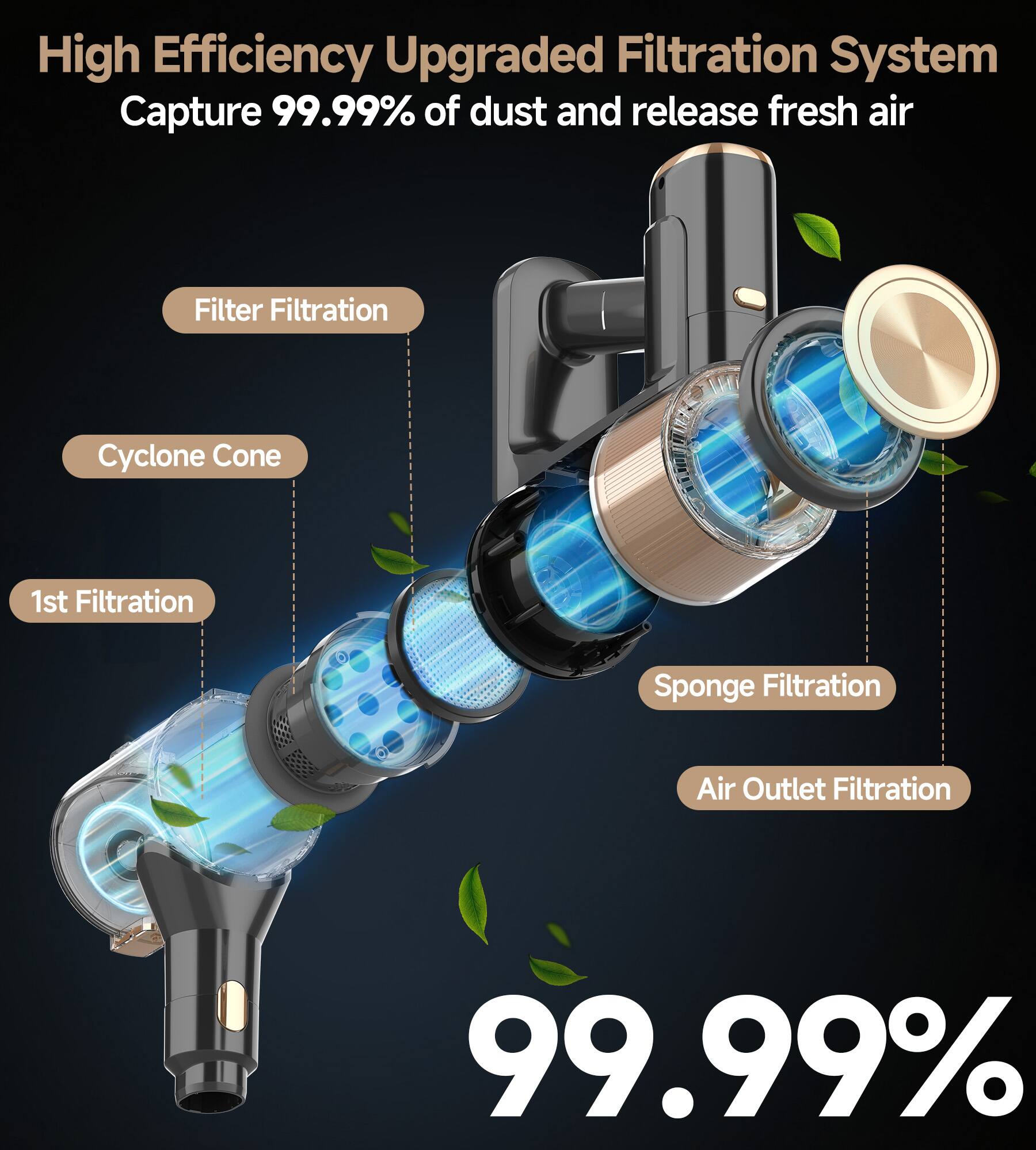 High Efficiency Upgraded Filtration System  
Capture 99.99% of dust and release fresh air  

Filter Filtration  
Cyclone Cone  
1st Filtration  
Sponge Filtration  
Air Outlet Filtration  

99.99%