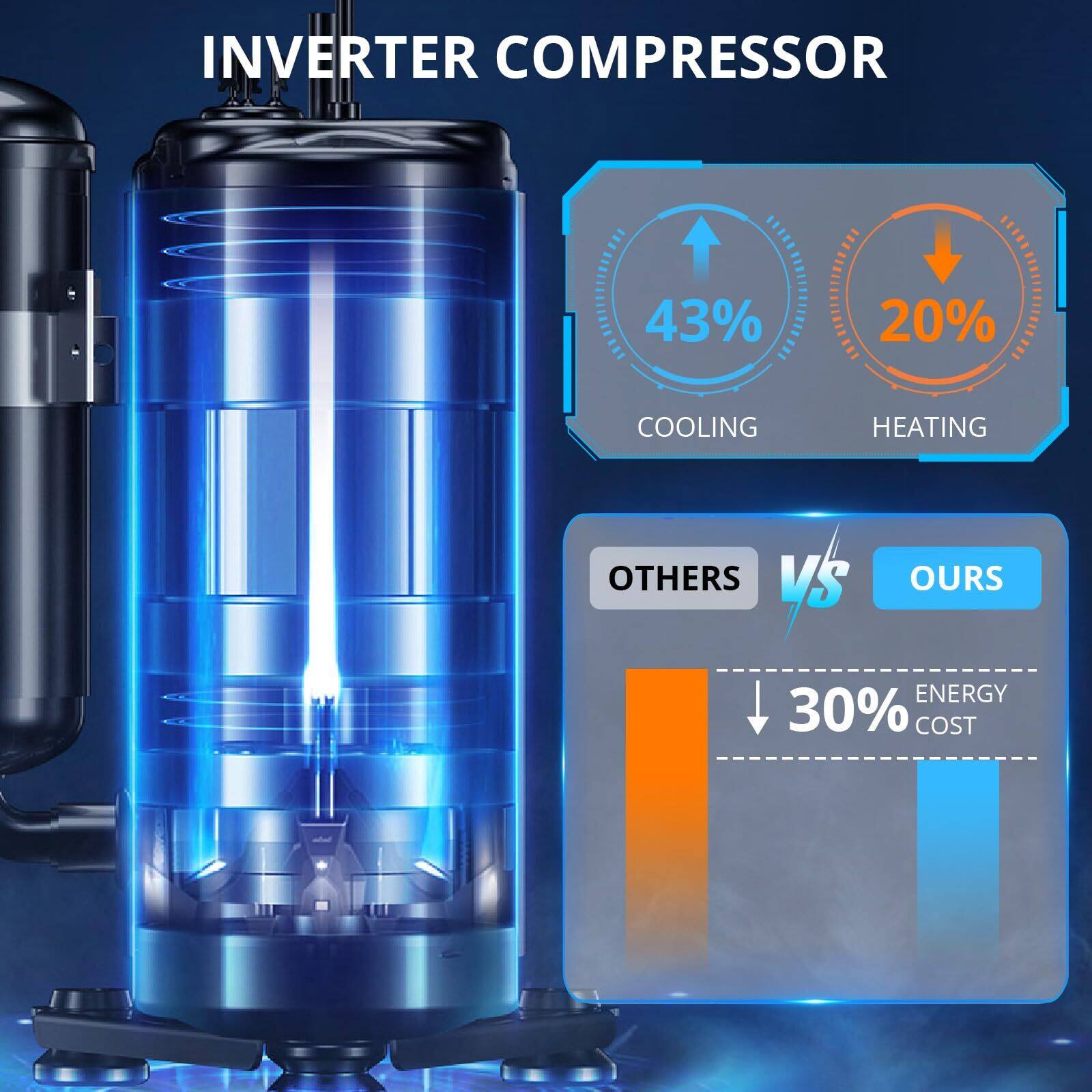 INVERTER COMPRESSOR

COOLING 43%
HEATING 20%

OTHERS VS OURS

ENERGY COST
↓ 30%