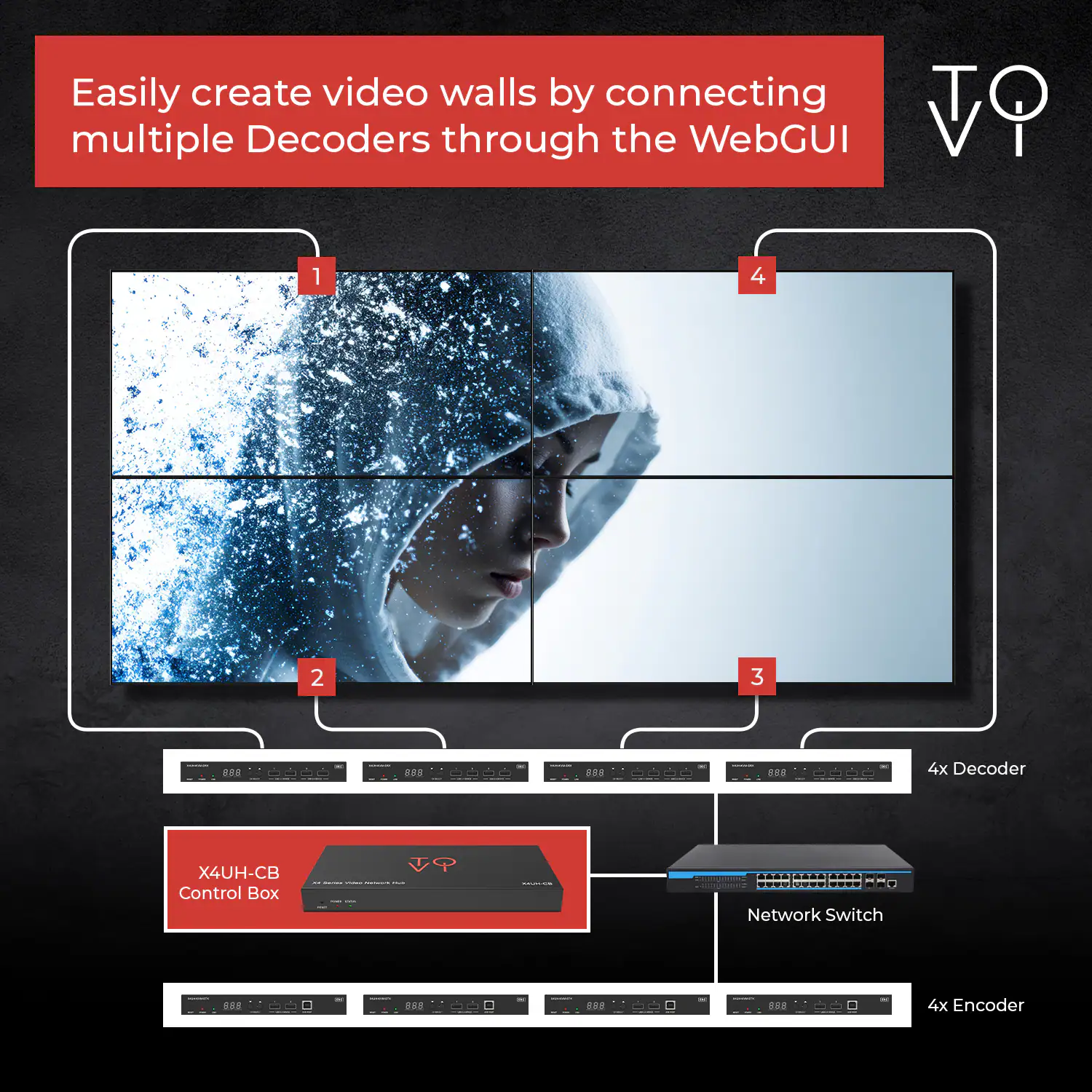Easily create video walls by connecting multiple Decoders through the WebGUI.

1. Video Wall
2. X4UH-CB Control Box
3. Network Switch
4. 4x Decoder

4x Encoder