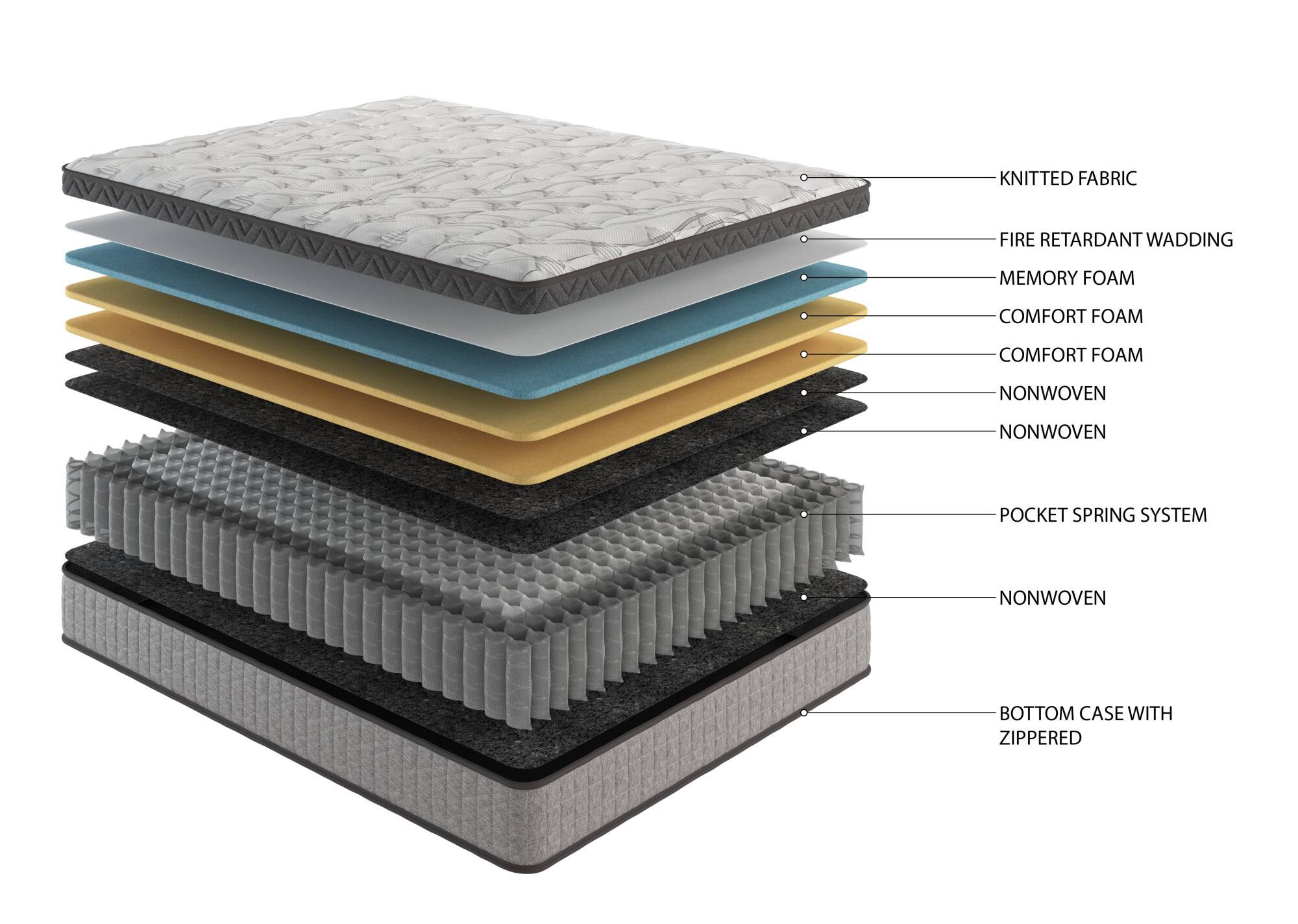 - Knitted Fabric
- Fire Retardant Wadding
- Memory Foam
- Comfort Foam
- Comfort Foam
- Nonwoven
- Nonwoven
- Pocket Spring System
- Nonwoven
- Bottom Case with Zippered