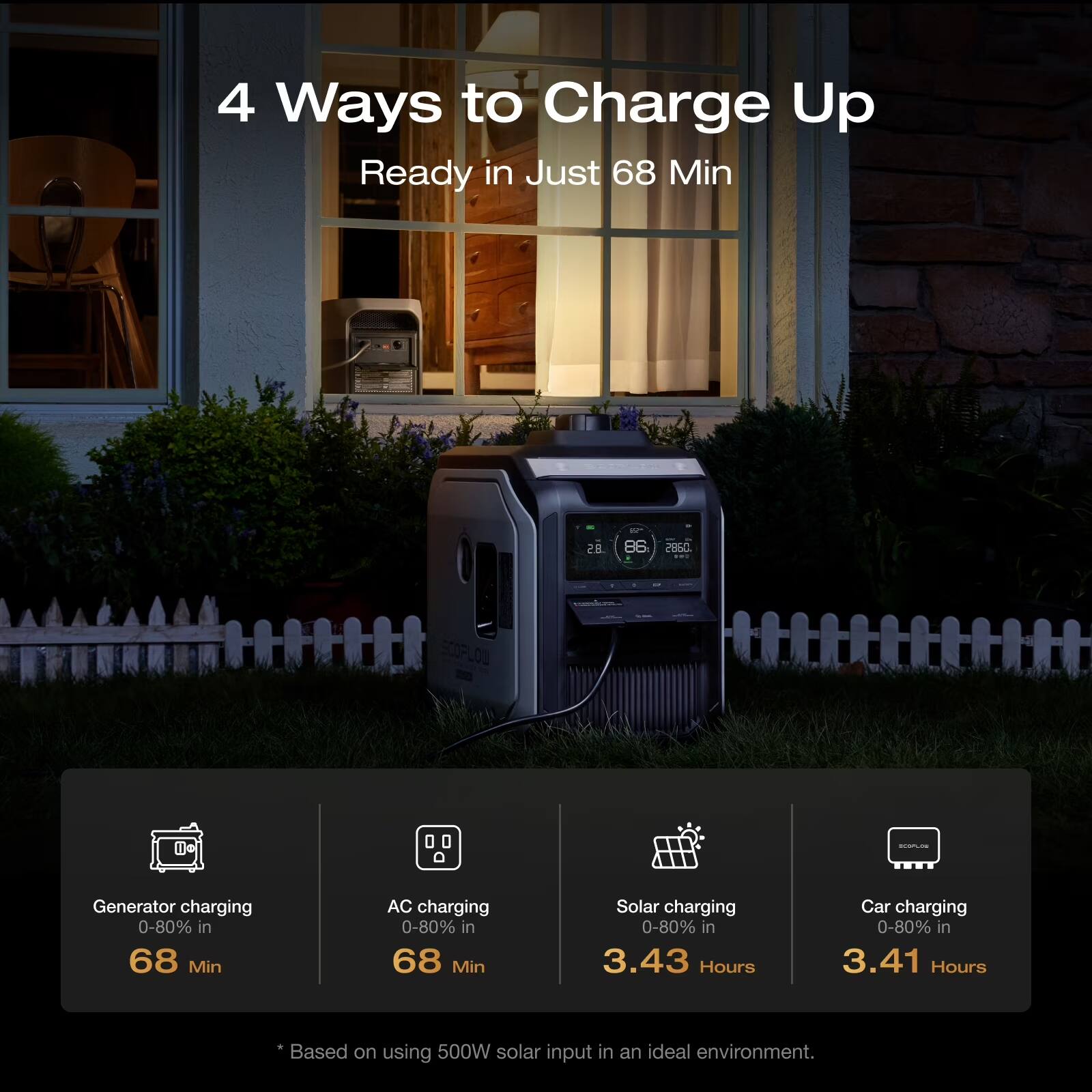 4 Ways to Charge Up  
Ready in Just 68 Min

- Generator charging 0-80% in 68 Min
- AC charging 0-80% in 68 Min
- Solar charging 0-80% in 3.43 Hours
- Car charging 0-80% in 3.41 Hours

*Based on using 500W solar input in an ideal environment.