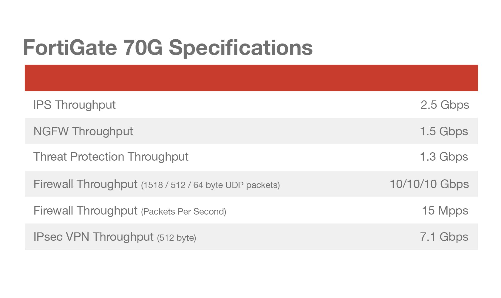 FortiGate 70G Specifications

- IPS Throughput: 2.5 Gbps
- NGFW Throughput: 1.5 Gbps
- Threat Protection Throughput: 1.3 Gbps
- Firewall Throughput (1518 / 512 / 64 byte UDP packets): 10/10/10 Gbps
- Firewall Throughput (Packets Per Second): 15 Mpps
- IPsec VPN Throughput (512 byte): 7.1 Gbps
