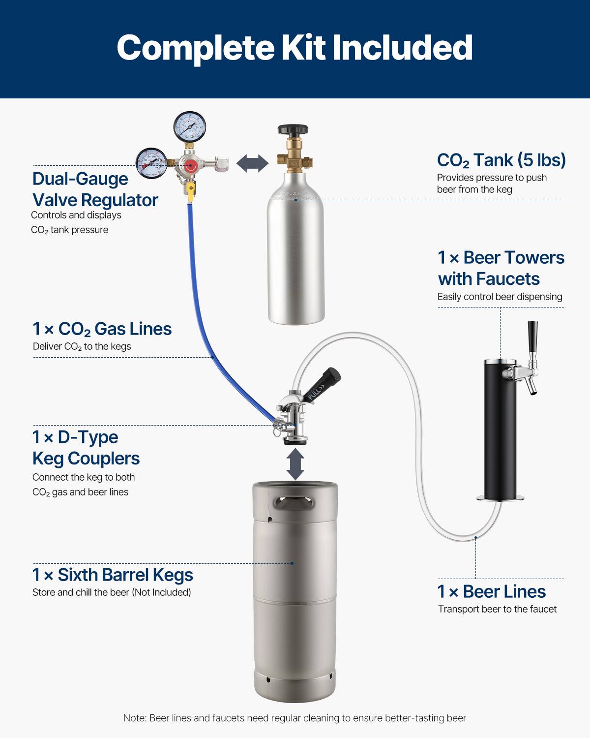 Complete Kit Included

- Dual-Gauge Valve Regulator
  - Controls and displays CO2 tank pressure

- CO2 Tank (5 lbs)
  - Provides pressure to push beer from the keg

- 1 x Beer Towers with Faucets
  - Easily control beer dispensing

- 1 x CO2 Gas Lines
  - Deliver CO2 to the kegs

- 1 x D-Type Keg Couplers
  - Connect the keg to both CO2 gas and beer lines

- 1 x Sixth Barrel Kegs
  - Store and chill the beer (Not Included)

- 1 x Beer Lines
  - Transport beer to the faucet

Note: Beer lines and faucets need regular cleaning to ensure better-tasting beer