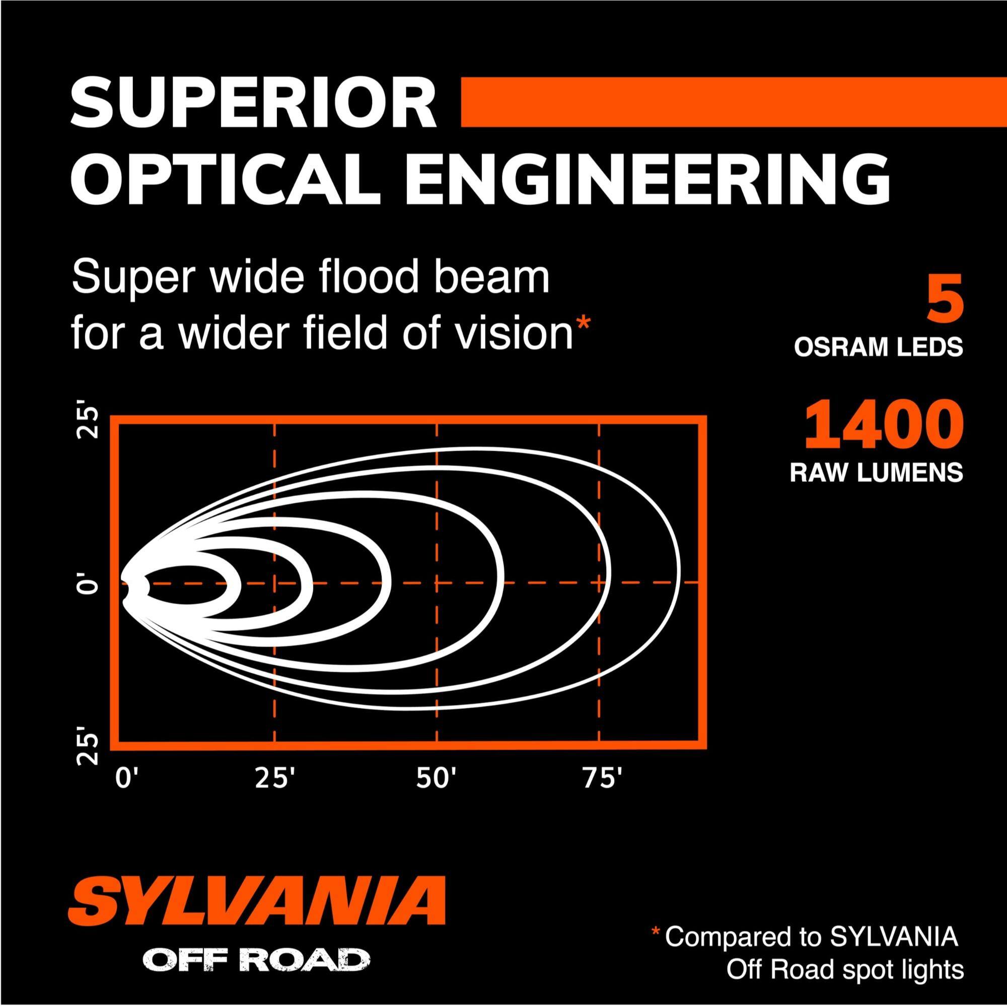 SUPERIOR OPTICAL ENGINEERING  
Super wide flood beam for a wider field of vision*  
5 OSRAM LEDs  
1400 RAW LUMENS  

SYLVANIA OFF ROAD  
*Compared to SYLVANIA Off Road spot lights
