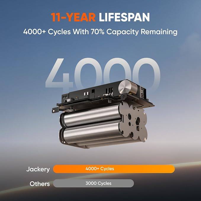 11-YEAR LIFESPAN  
4000+ Cycles With 70% Capacity Remaining  

Jackery  
4000+ Cycles  

Others  
3000 Cycles