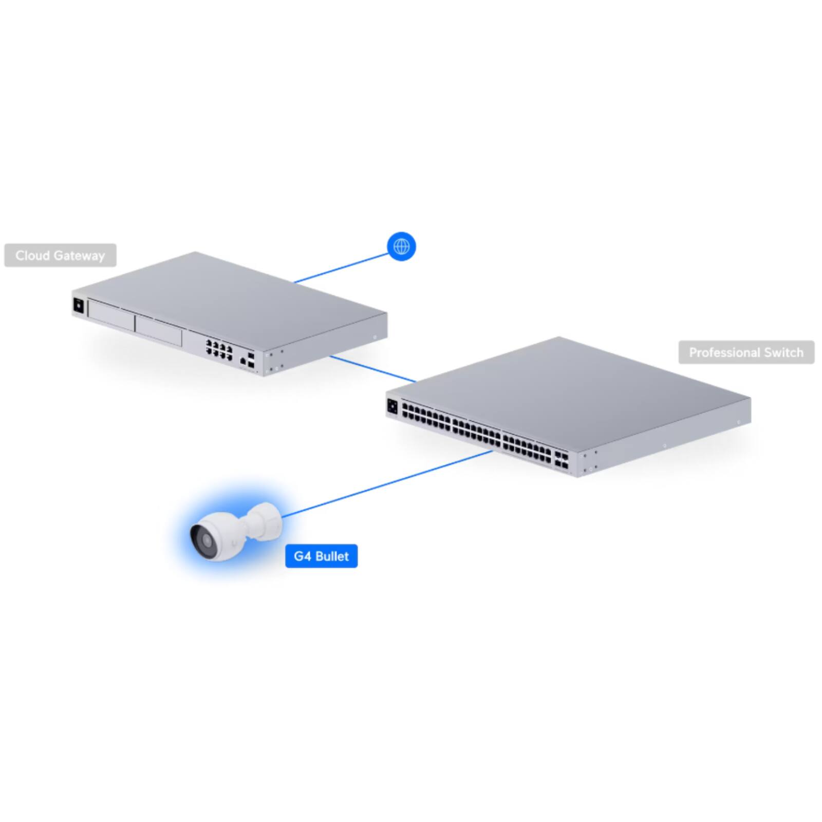 Cloud Gateway  
Professional Switch  
G4 Bullet