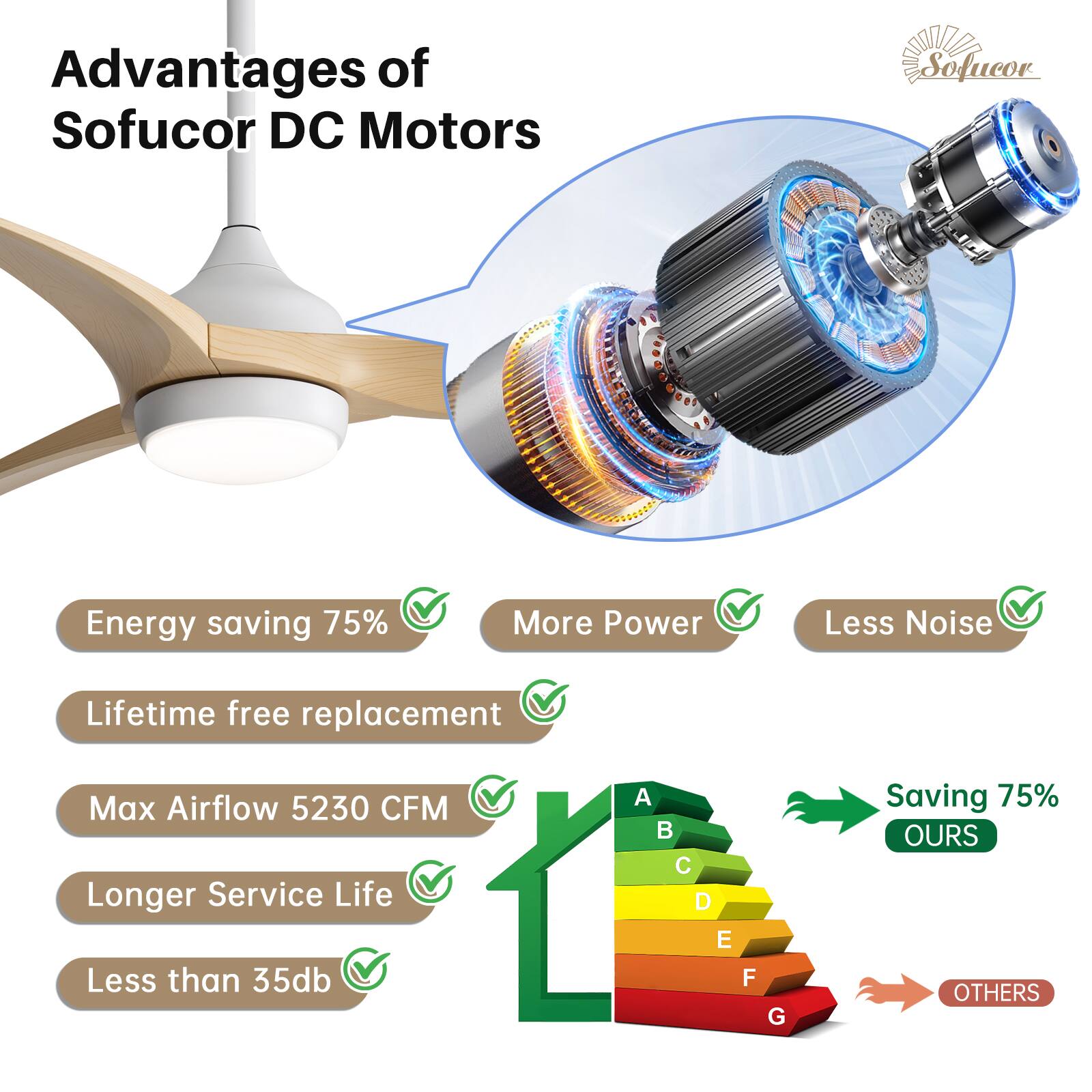 Advantages of Sofucor DC Motors
- Energy saving 75%
- More Power
- Less Noise
- Lifetime free replacement
- Max Airflow 5230 CFM
- Longer Service Life
- Less than 35db
Saving 75% OURS
OTHERS