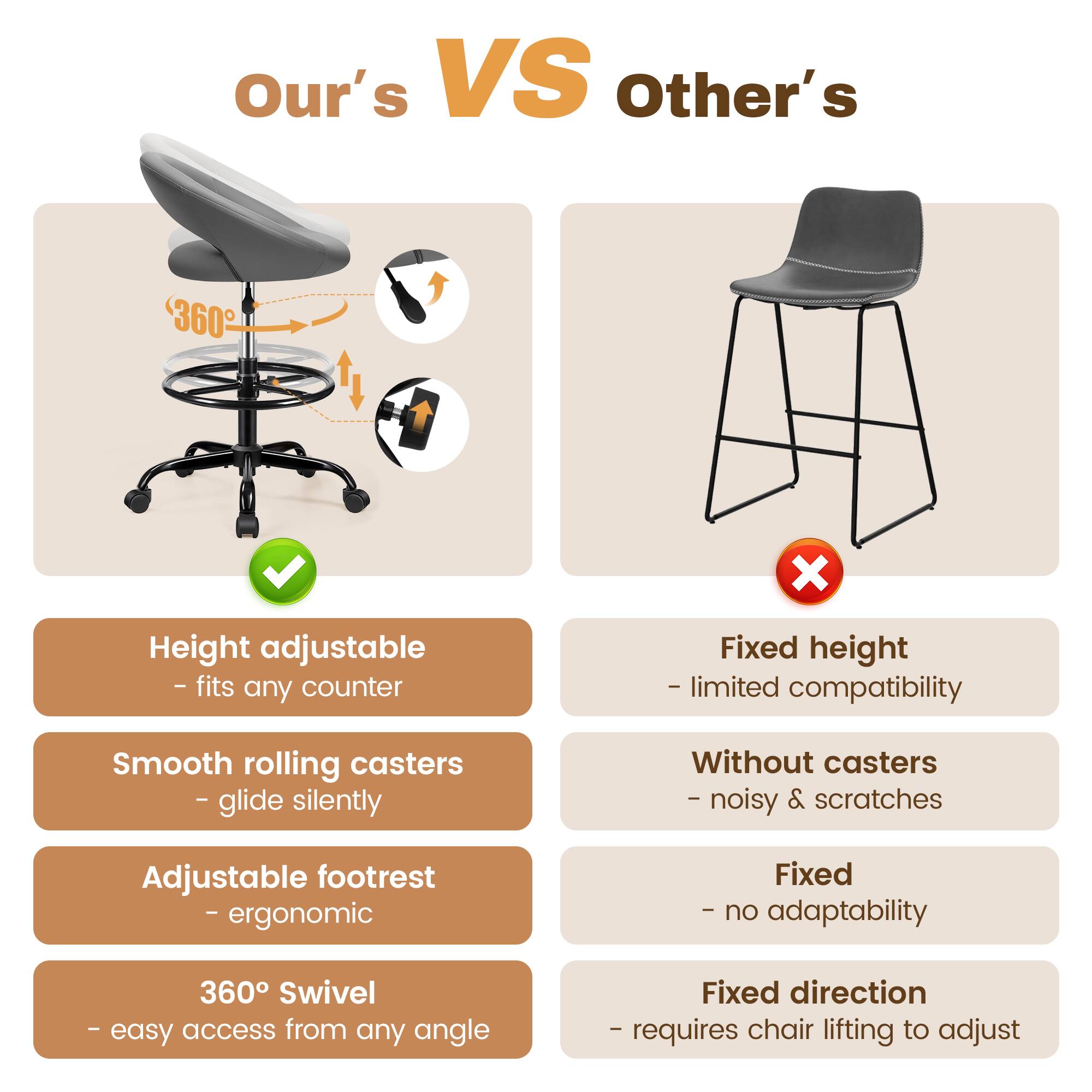 Our's VS Other's

- Height adjustable - fits any counter
- Smooth rolling casters - glide silently
- Adjustable footrest - ergonomic
- 360° Swivel - easy access from any angle

Fixed height - limited compatibility
Without casters - noisy & scratches
Fixed - no adaptability
Fixed direction - requires chair lifting to adjust