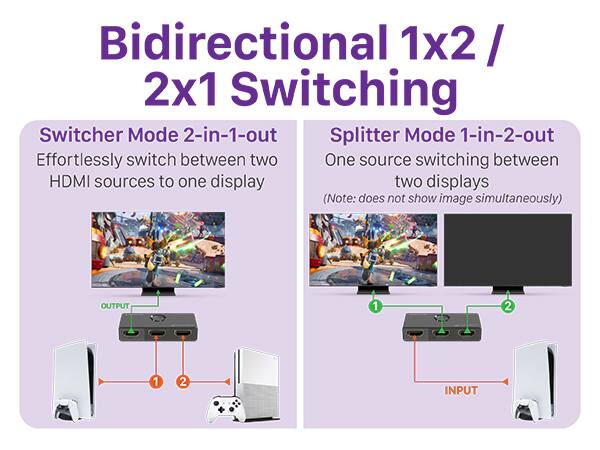 Bidirectional 1x2 / 2x1 Switching
Switcher Mode 2-in-1-out
Splitter Mode 1-in-2-out
Effortlessly switch between two HDMI sources to one display
One source switching between two displays
(Note: does not show image simultaneously)
OUTPUT 1 2
INPUT 1 2