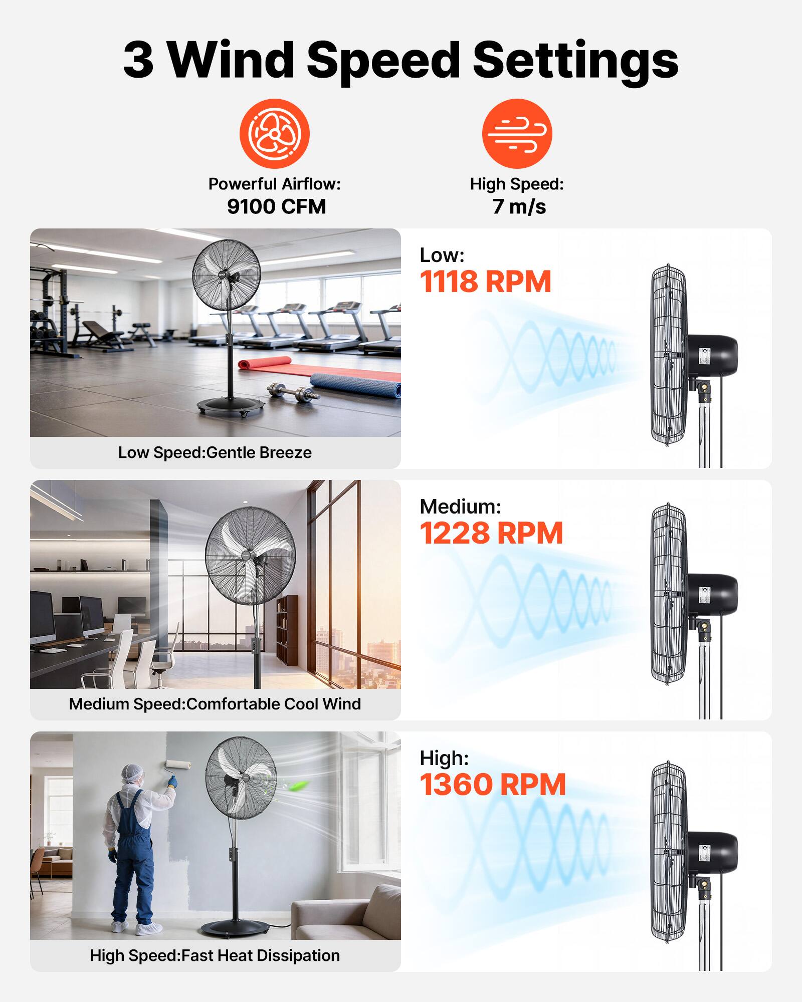 3 Wind Speed Settings

Powerful Airflow: 9100 CFM

High Speed: 7 m/s

Low: 1118 RPM
Low Speed: Gentle Breeze

Medium: 1228 RPM
Medium Speed: Comfortable Cool Wind

High: 1360 RPM
High Speed: Fast Heat Dissipation