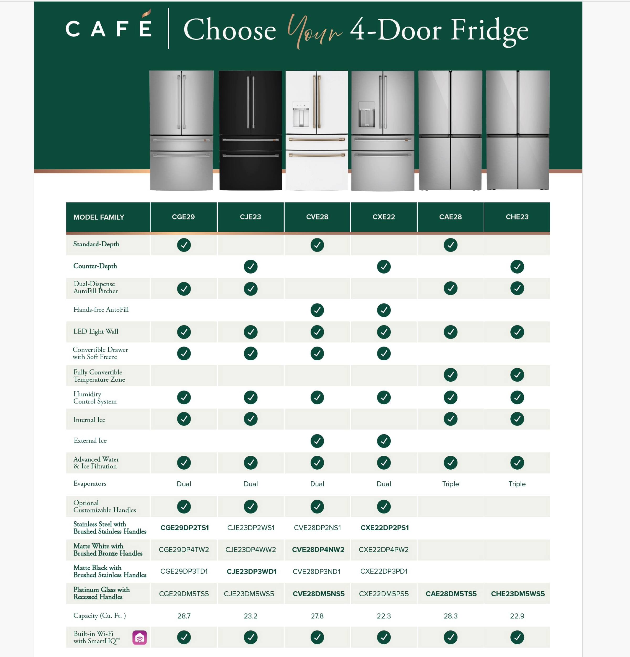 CAFE Choose Your 4-Door Fridge

MODEL FAMILY CGE29 CJ23 CVE28 CXE22 CAE28 CHE23
Standard-Depth Counter-Depth Dual-Dispense AutoFill Pitcher Handles-free AutoFill LED Light Wall Converible Dewatering with SmartHQ Internal Ice Water for Filtration Evaporators Dual Dual Dual Dual Triple Triple Optional Customizable Handles Stainless Steel See with CGE290P21S1 CJEZ3DP2WS1 CVE28DP2N51 CXE22DP2PS1 Beushed Stainless Handles Marte White with CGL29DP4TW2 CJ23DP4WW2 CVE28DP4NW2 CXL22DP4PW2 Chrome Handles Matte Black with CGE290P3TD1 CJE23DP3WD1 CVE28DP3ND1 CXL22DP3PD1 Beushed Stainless Handles Platinum Glass with Recessed Handles CGE29DMSTSS CJE23DMSWS5 CVE28DMSNS5 CXE22DMSPS5 CAE28DMSTSS CHE23DMSW35
Capacity (cu. ft.) 20.7 23.2 27.8 22.3 28.3 22.9
Built-in with SmartHQ